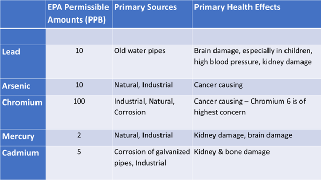 Heavy metals health effects
