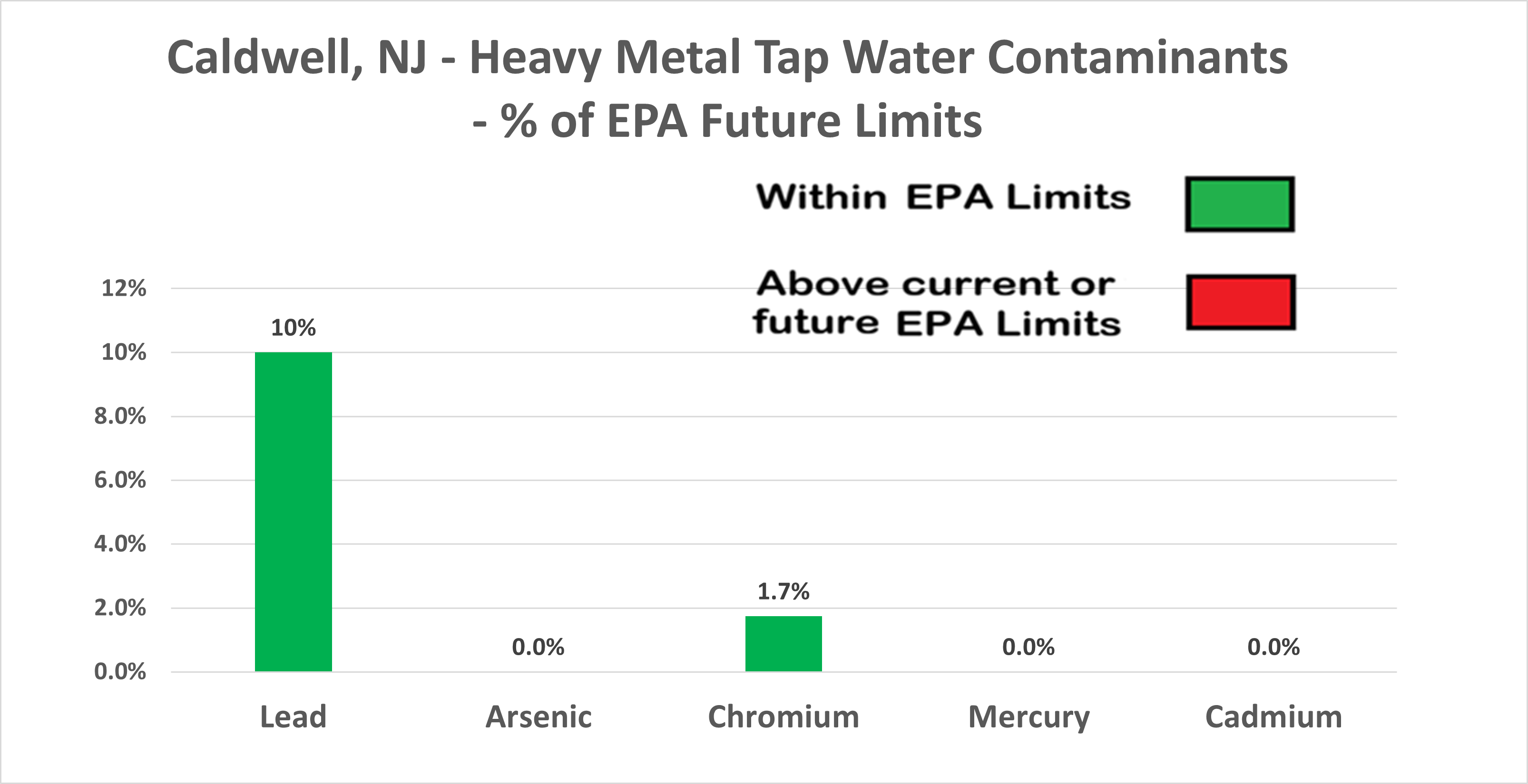 Graph of Percent of heavy metals in Caldwell, NJ Tap Water vs EPA limits
