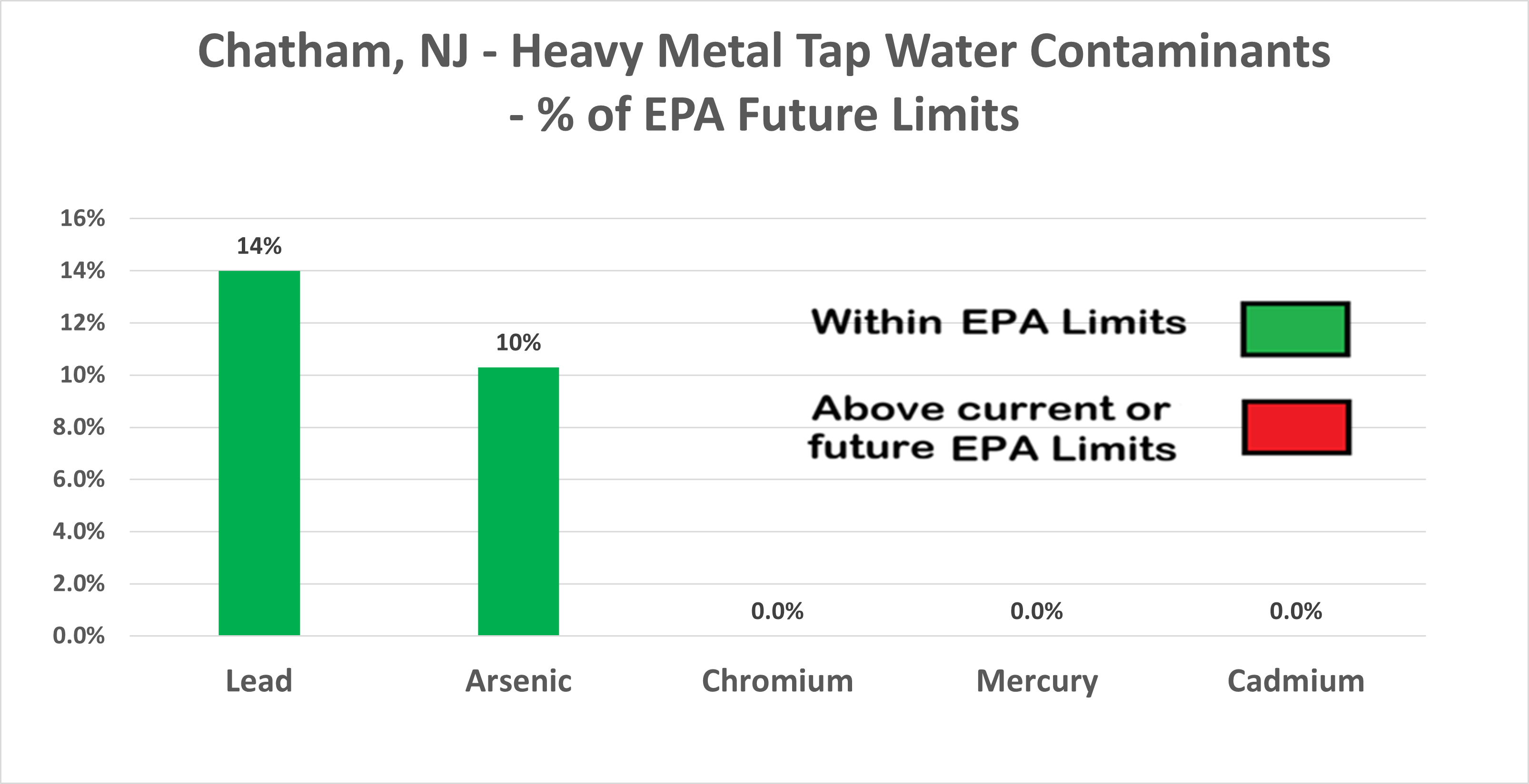Chatham NJ Heavy Metals Chart