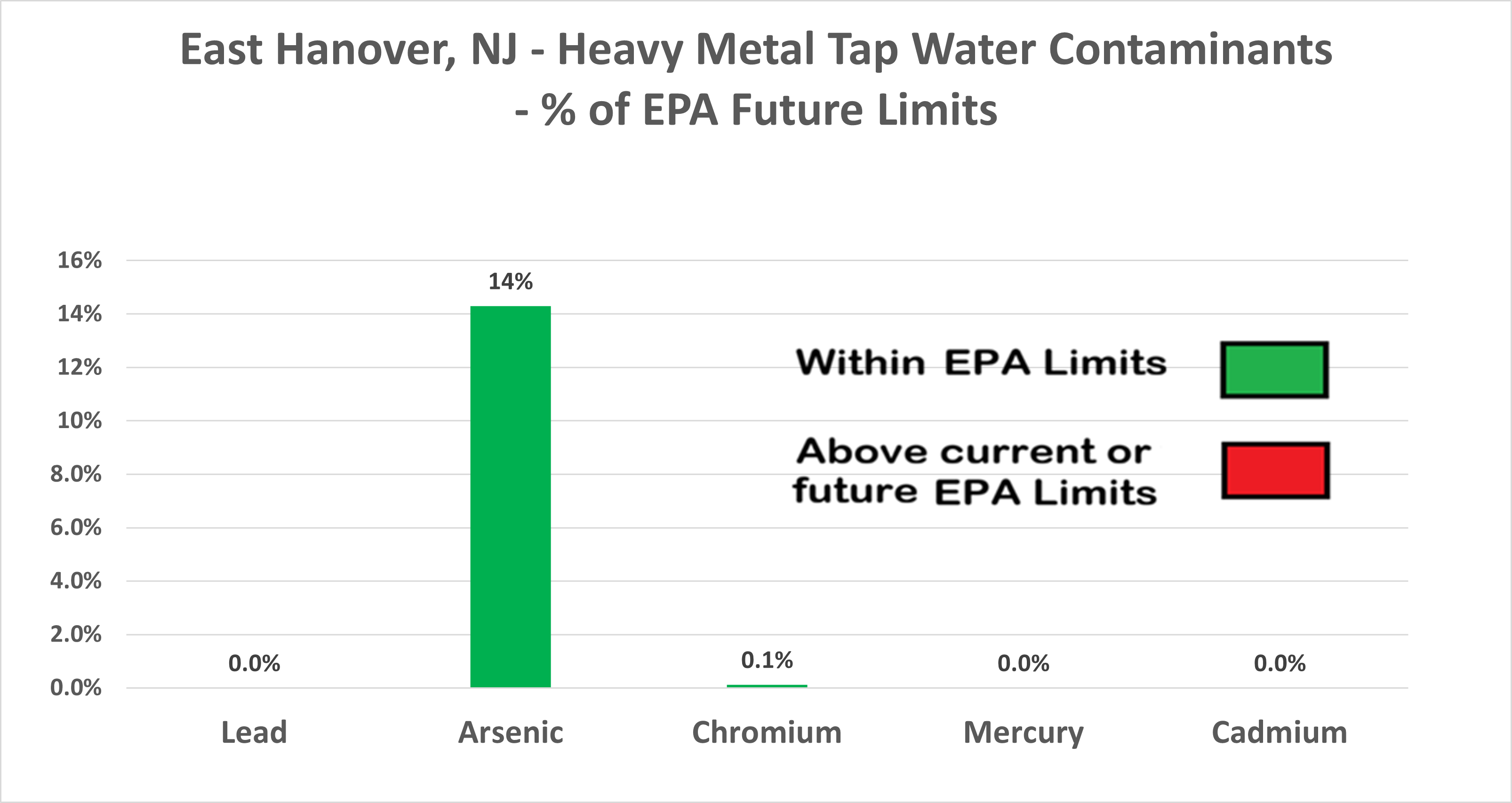 East Hanover Heavy Metals Chart