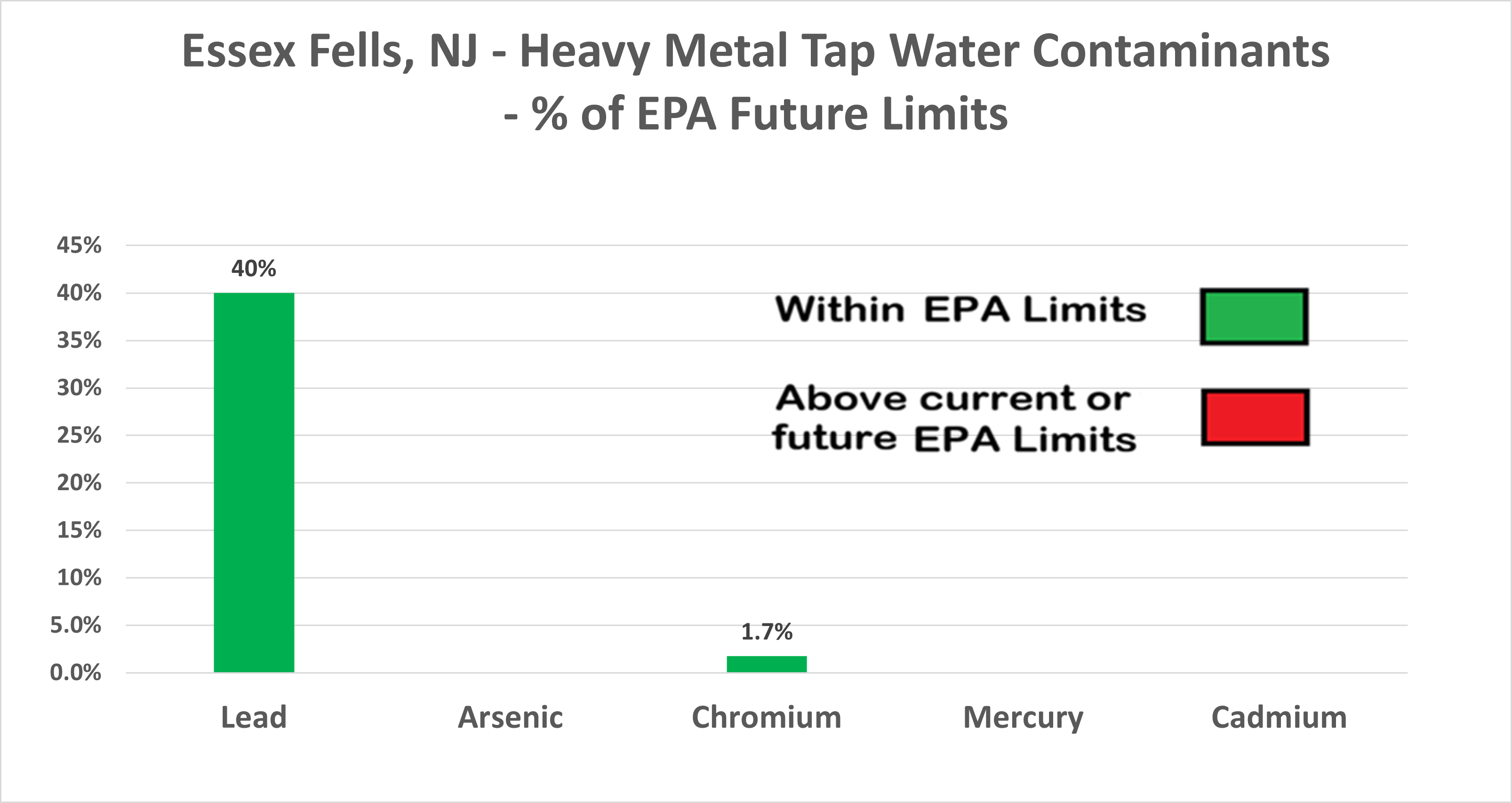 Essex Fells Heavy Metals Chart