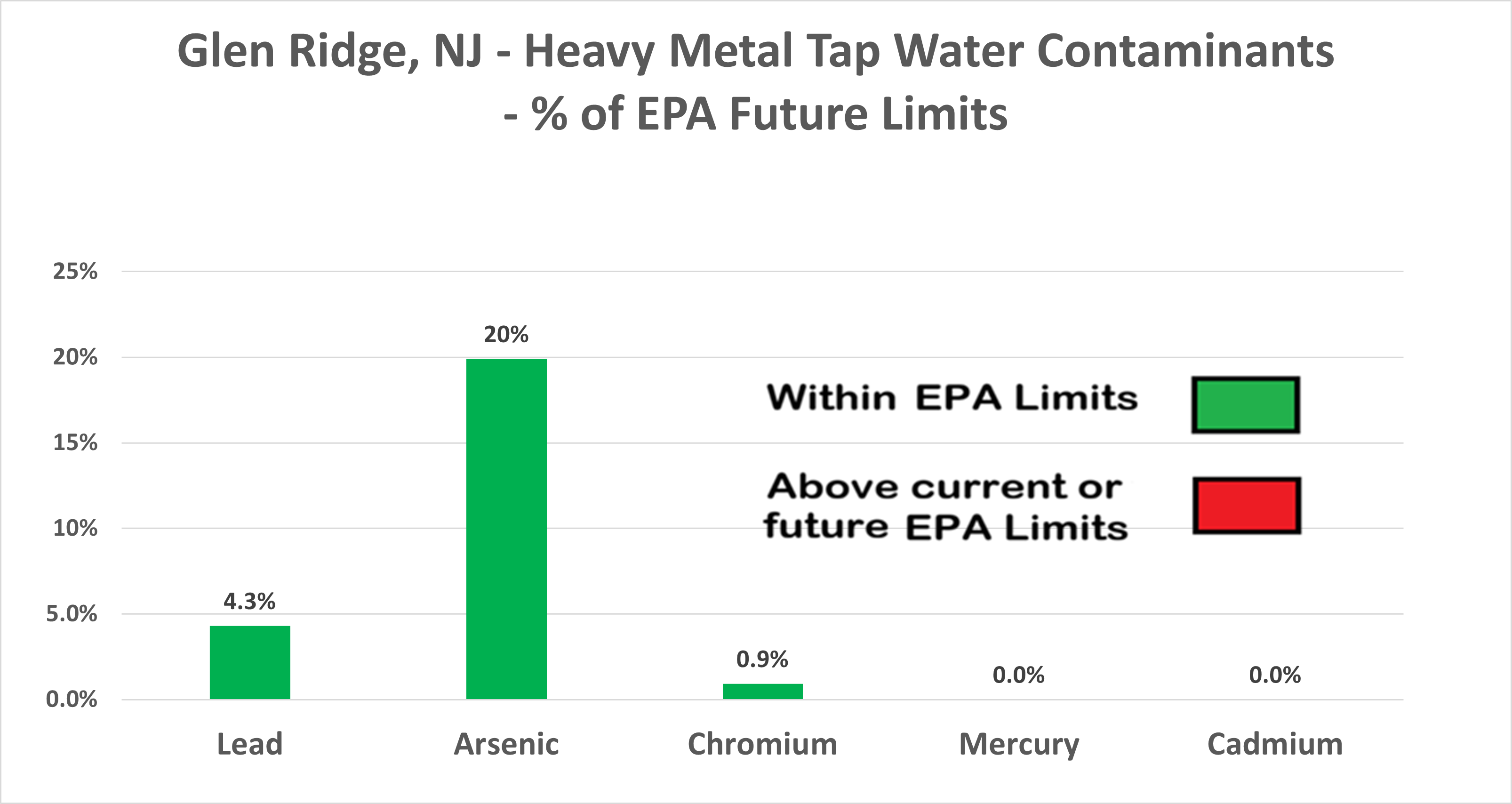 Glen Ridge Heavy Metals Chart