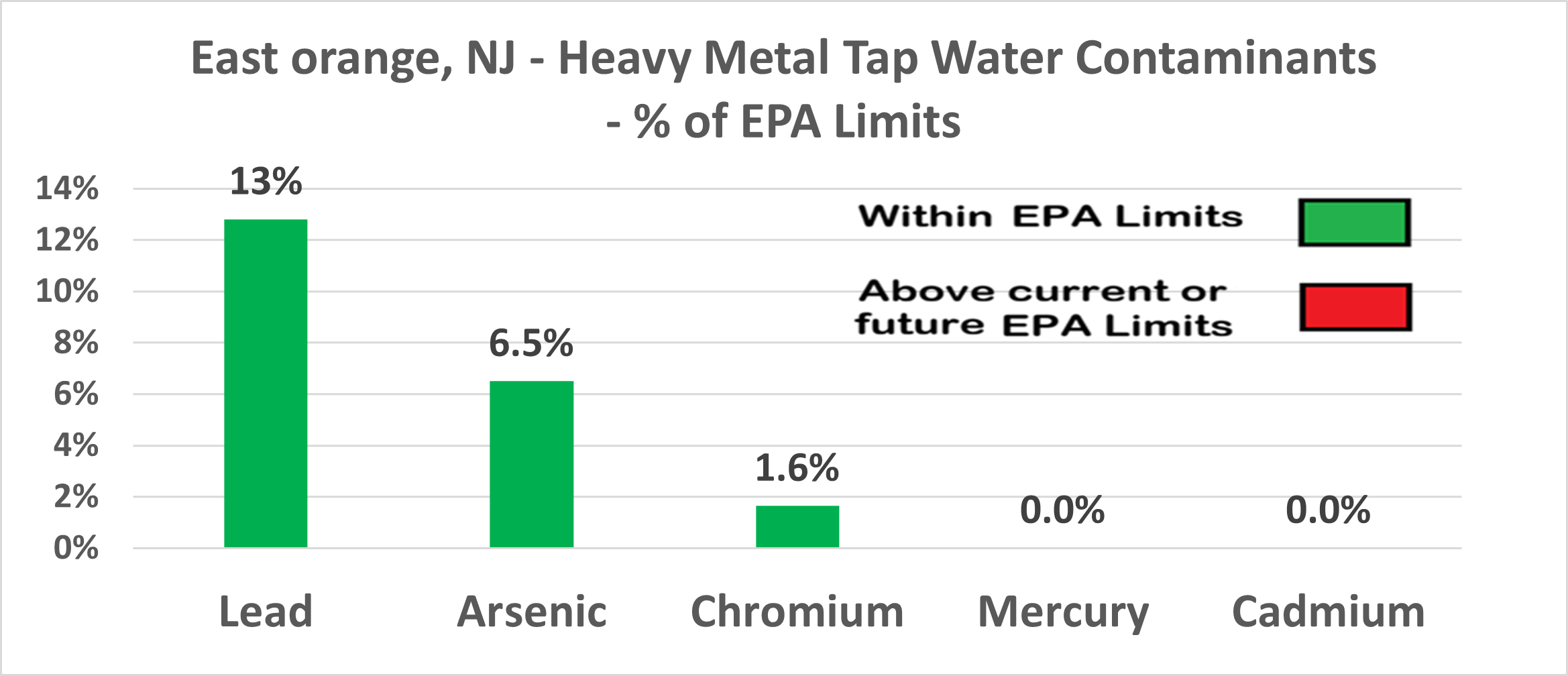 East Orange heavy metals contamination levels as percentage of EPA limits