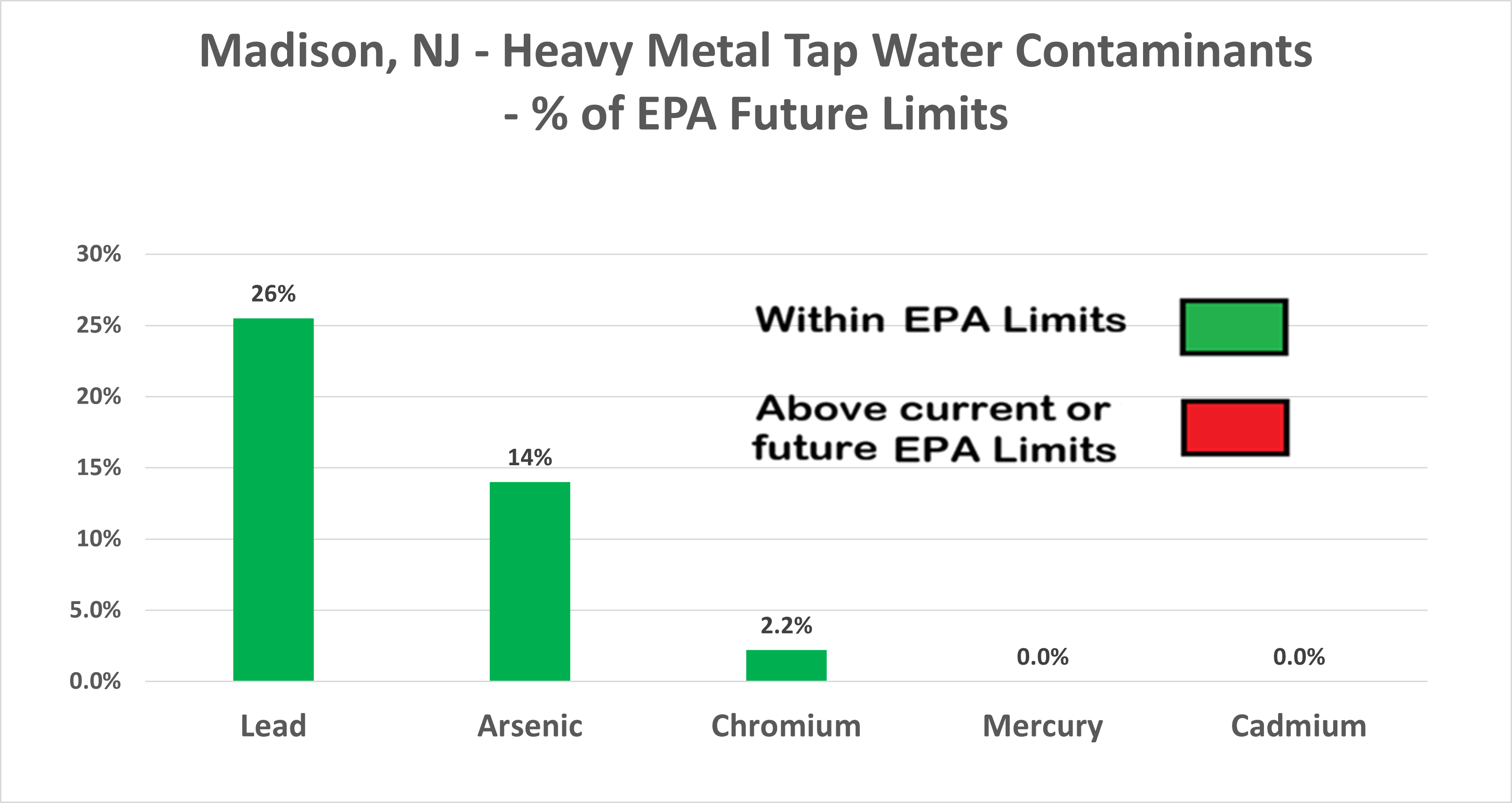 Madison NJ Heavy Metals Chart
