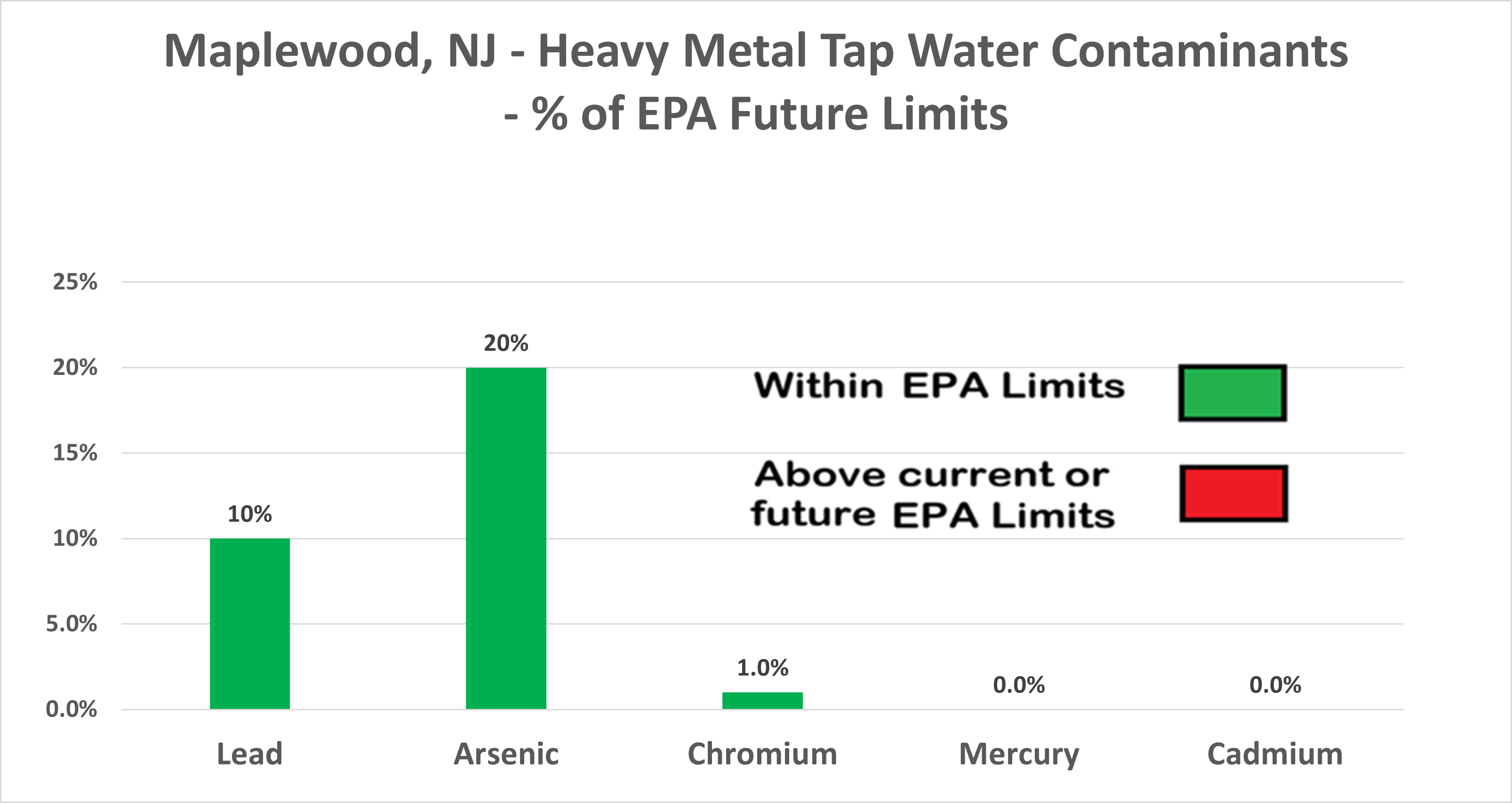 Maplewood heavy metals levels chart