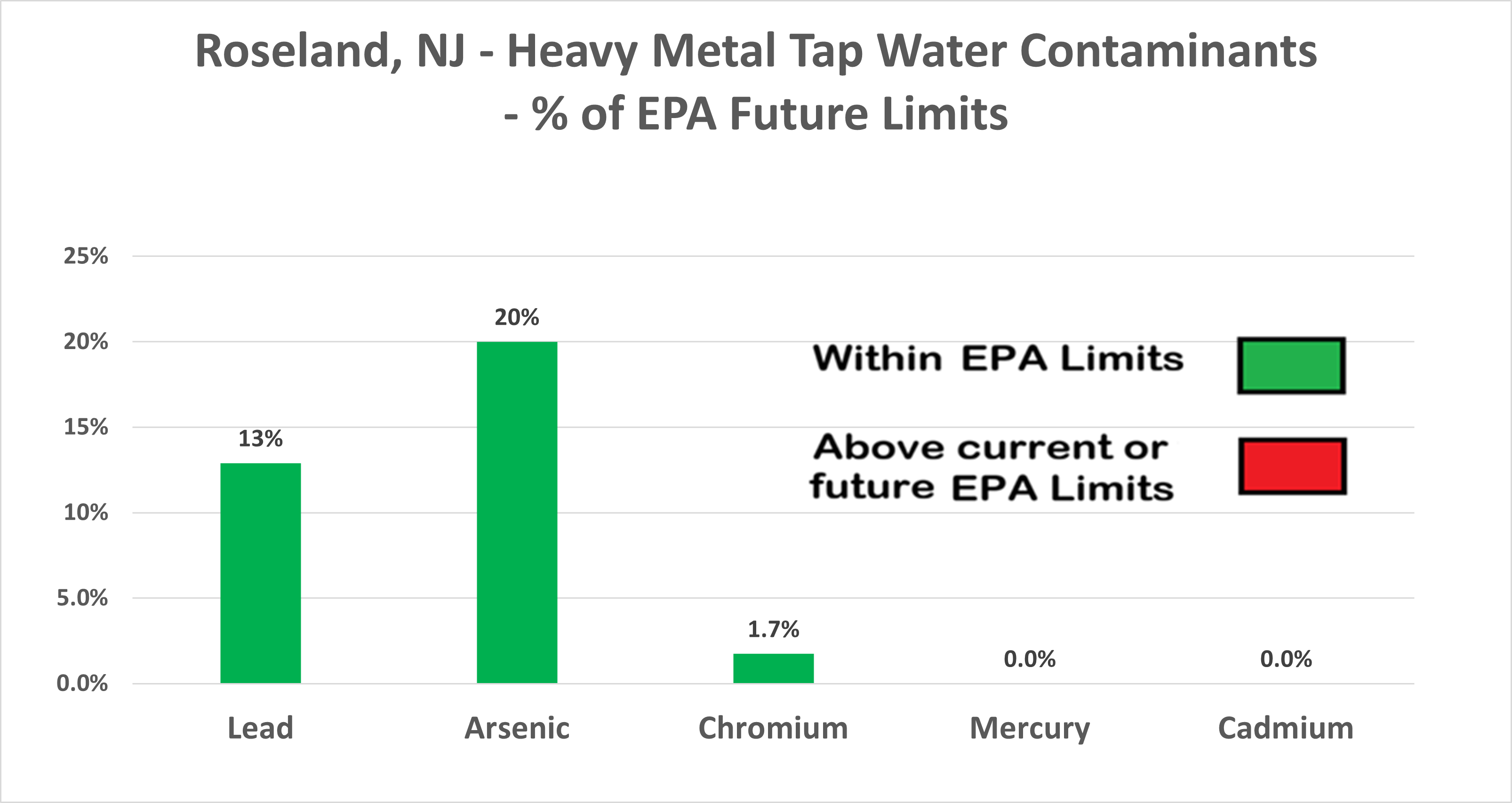 Roseland Heavy Metals Chart
