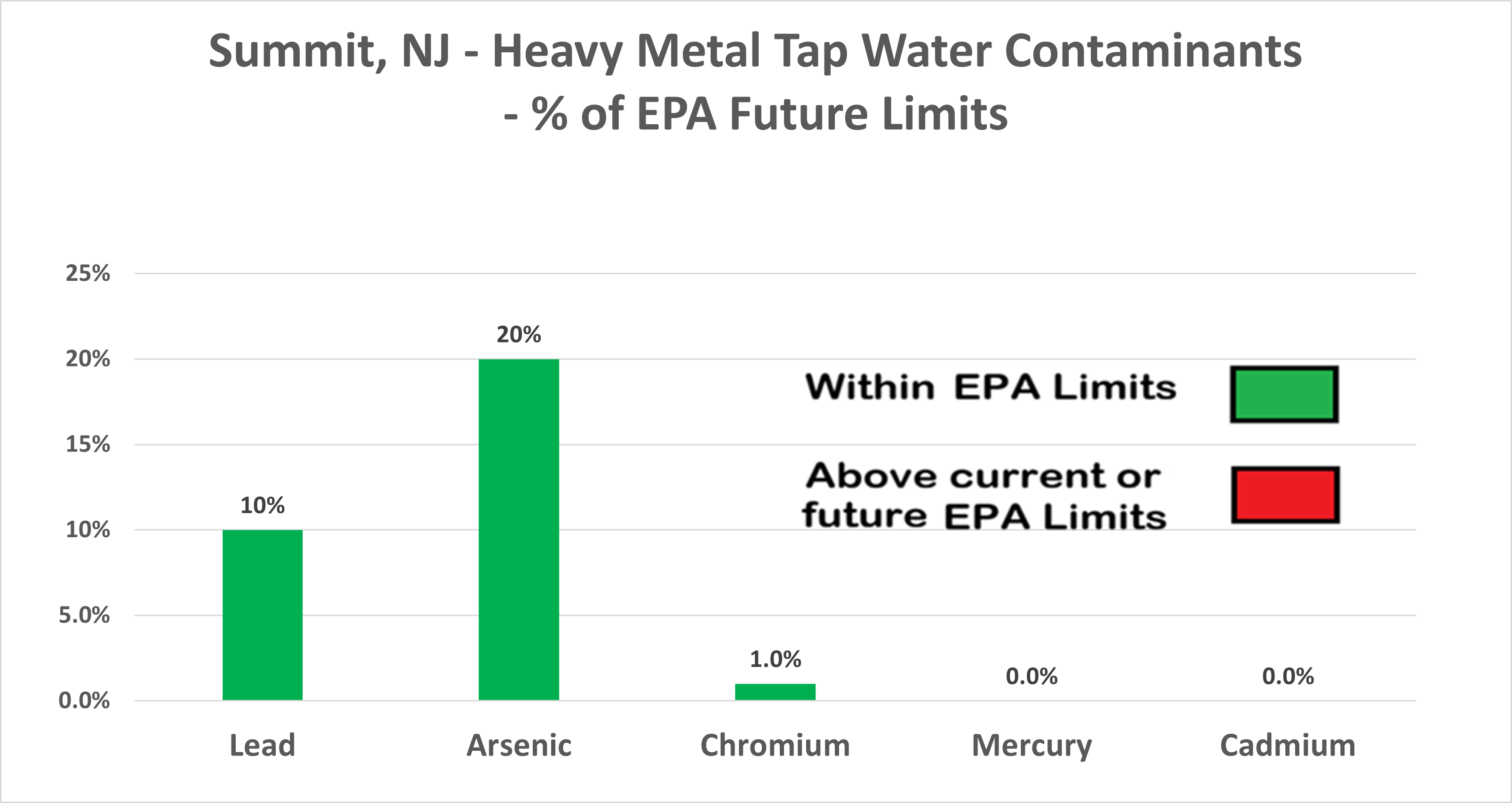Summit, NJ heavy metals levels chart