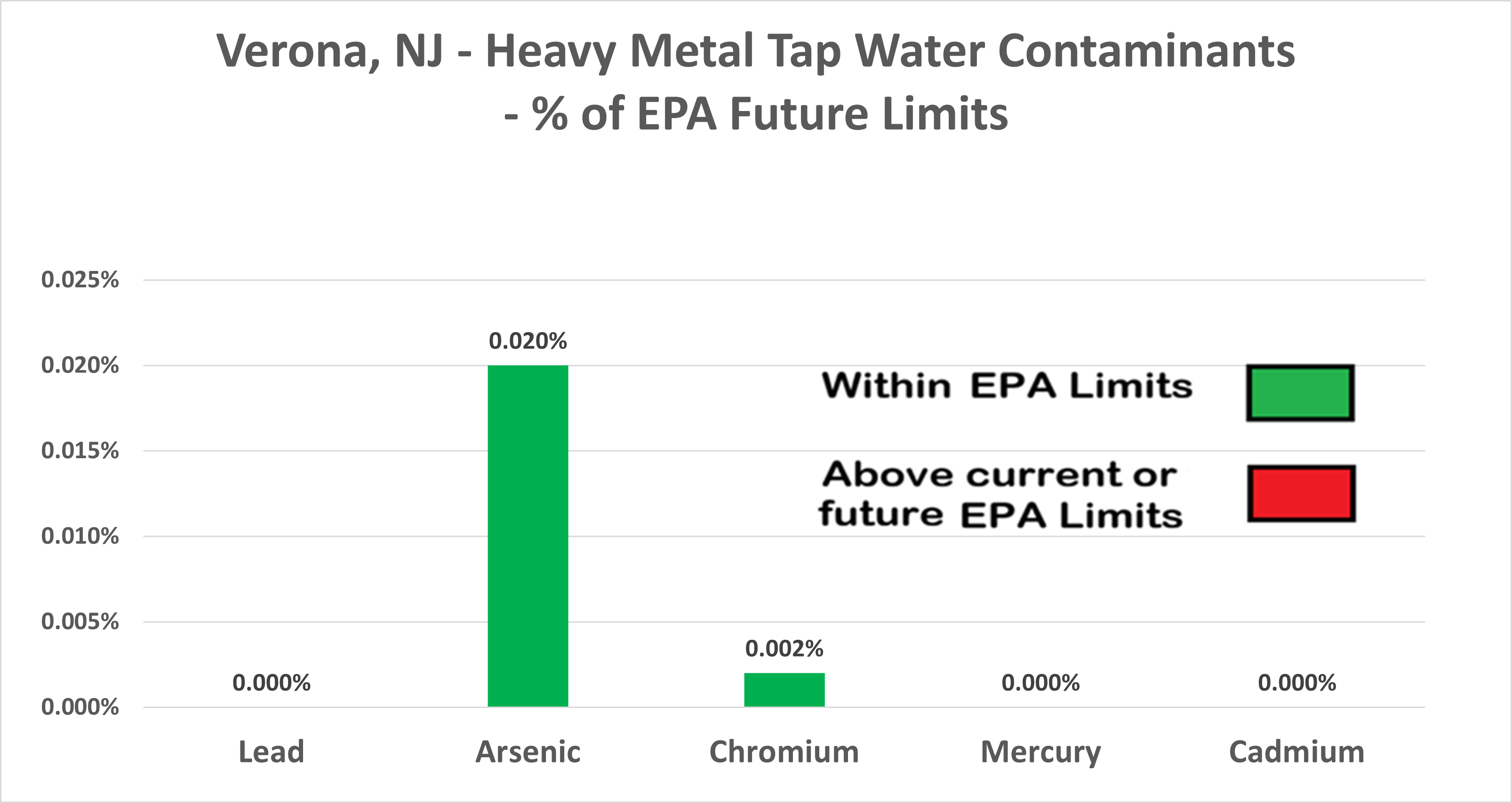 Verona NJ Heavy Metals Chart