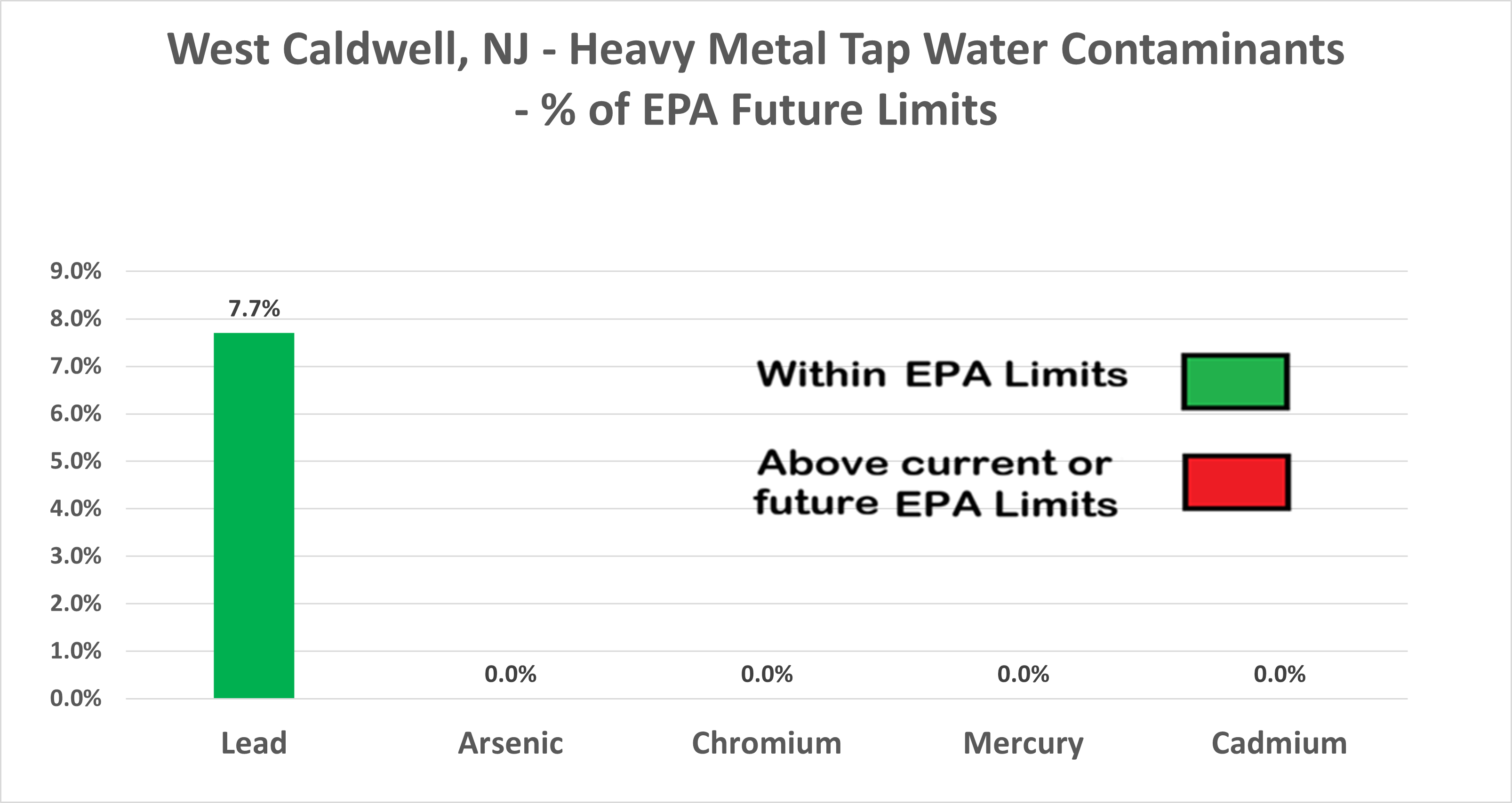 West Caldwell Heavy Metals Chart