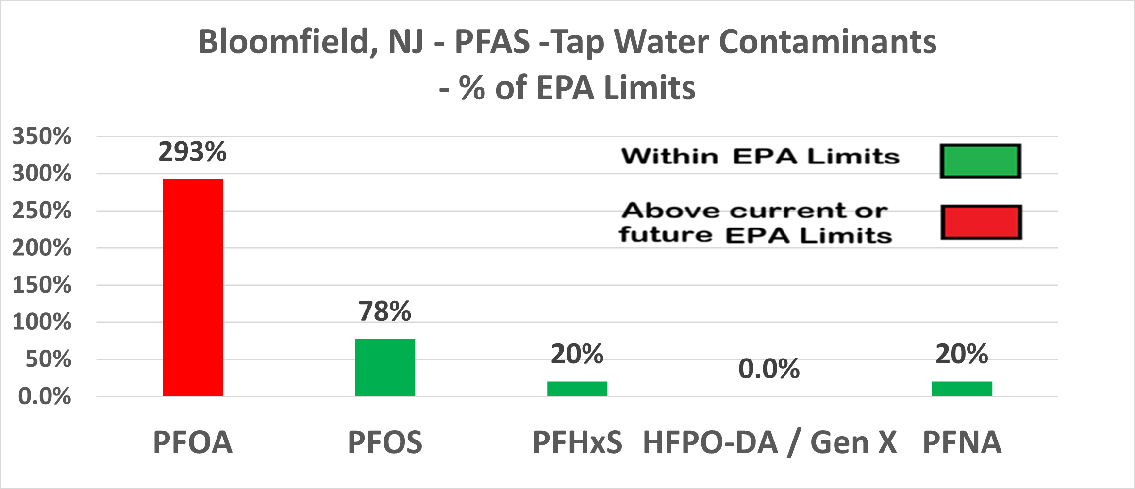 Bloomfield PFAS contamination levels showing PFOA exceeding future EPA limit