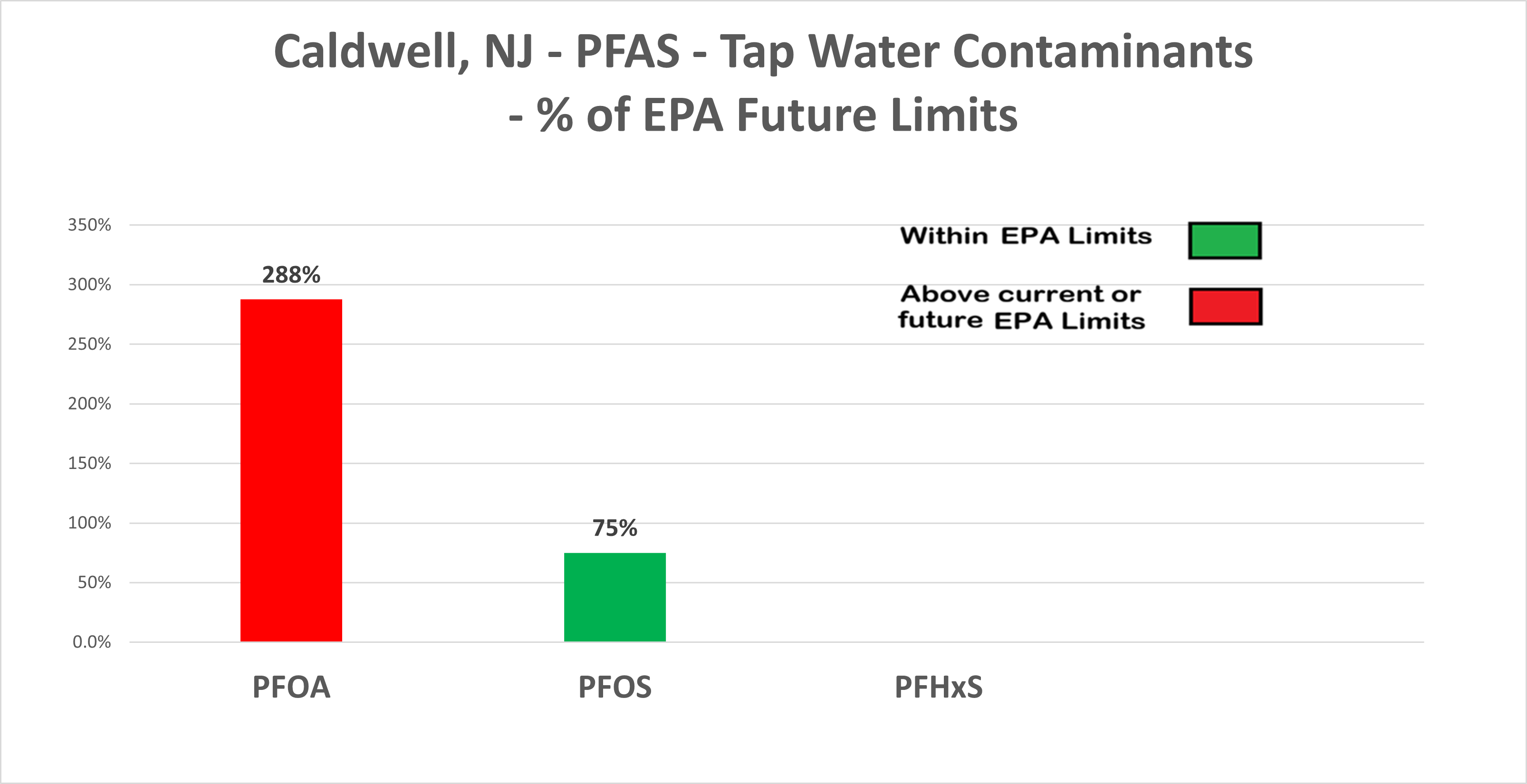 Chart showing PFAS levels in Caldwell water