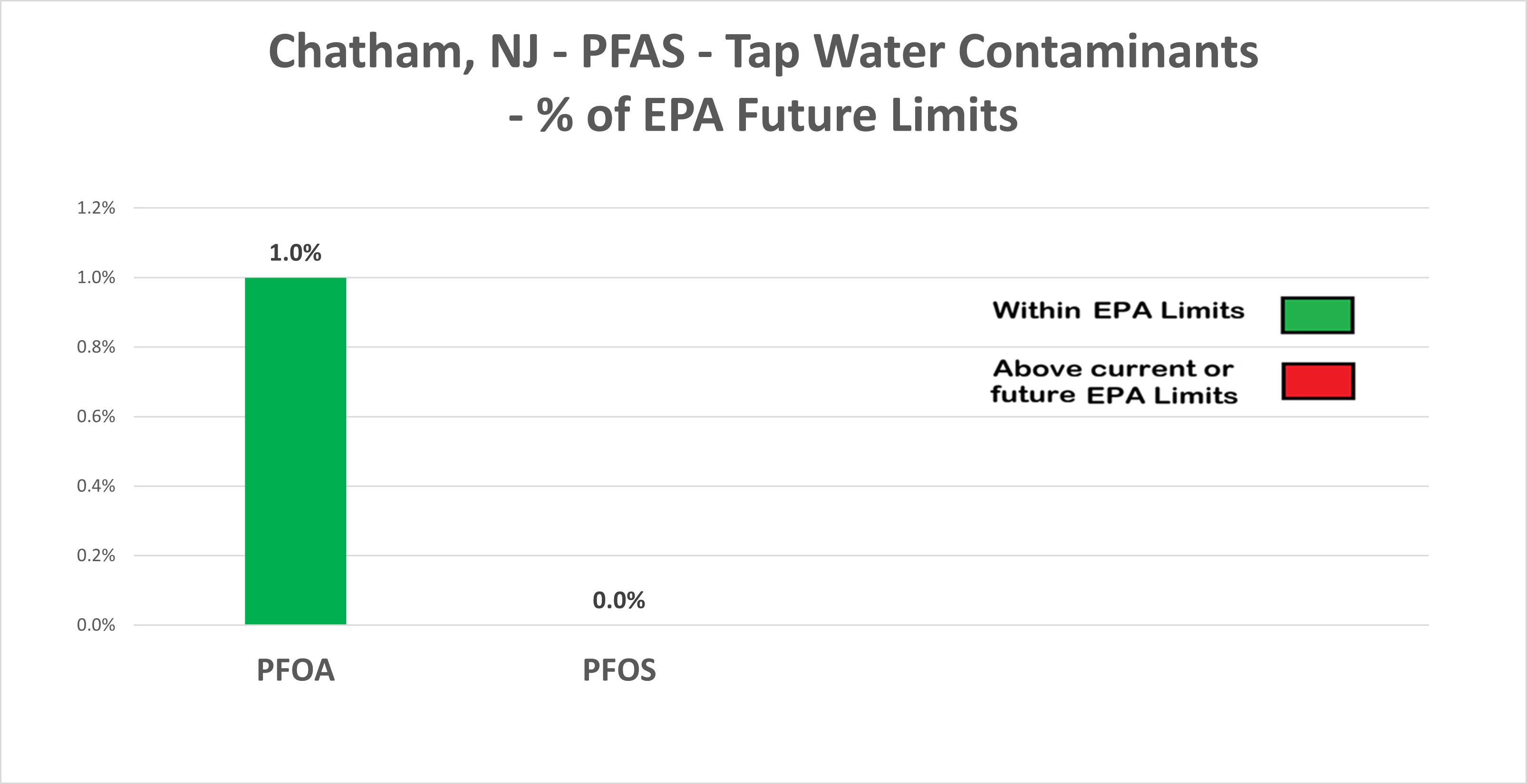 Chatham NJ PFAS Levels Chart
