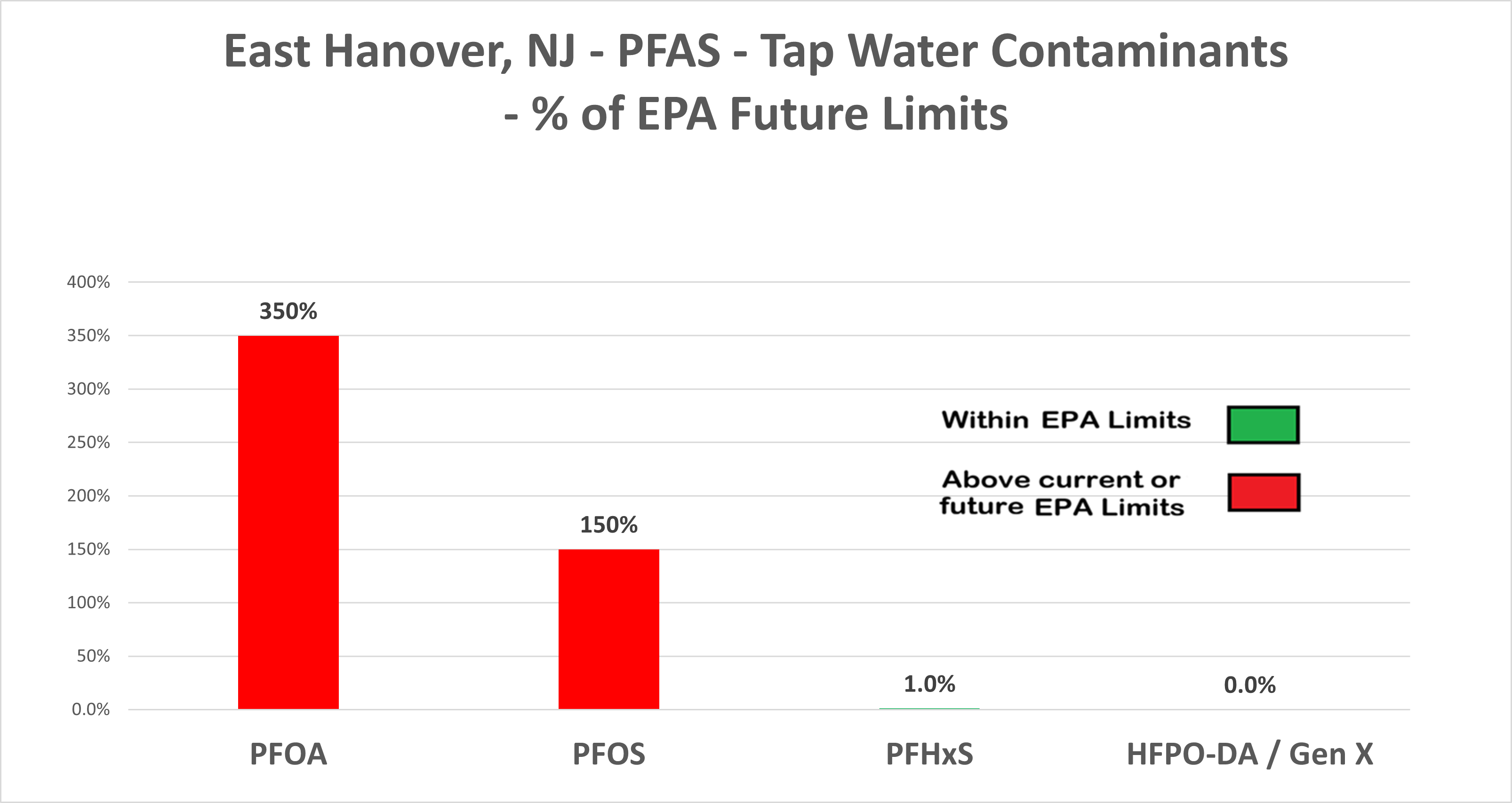 East Hanover PFAS Chart
