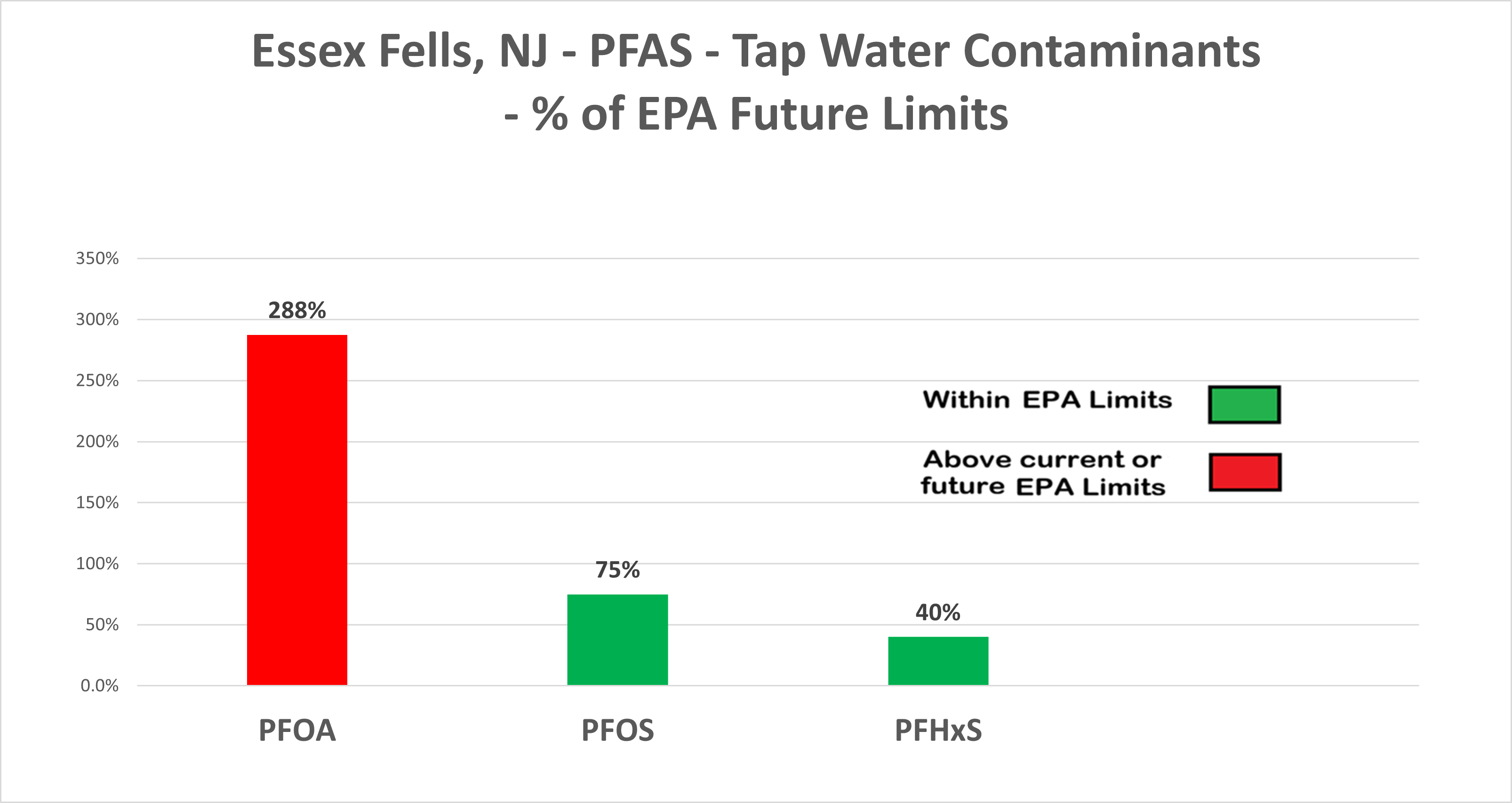 Essex Fells PFAS Chart