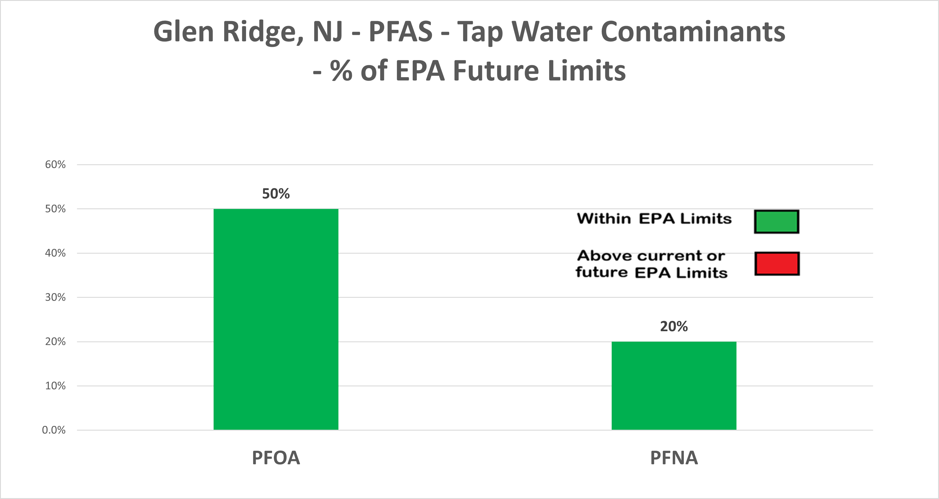 Glen Ridge PFAS Chart