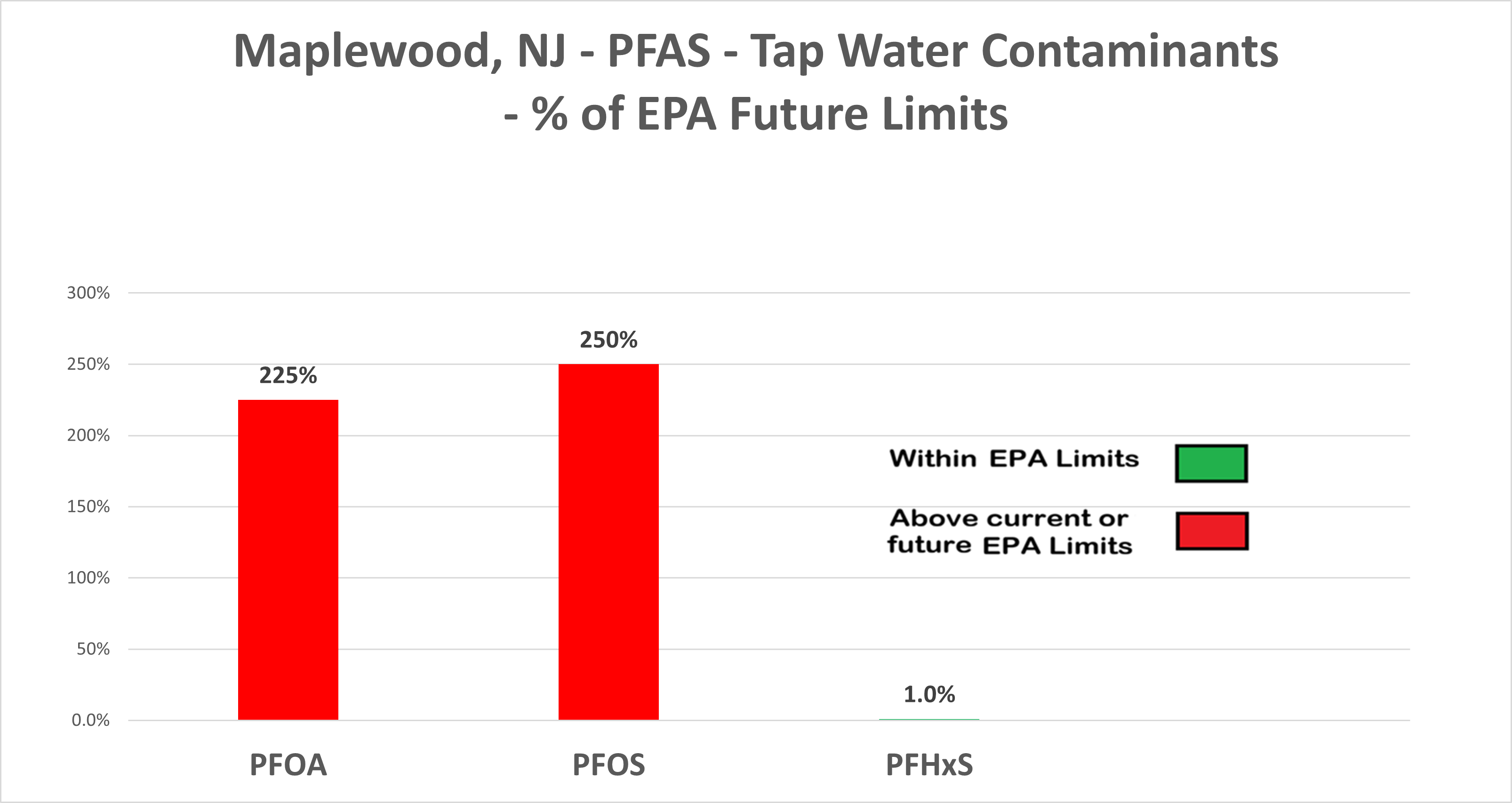 Maplewood PFAS levels chart