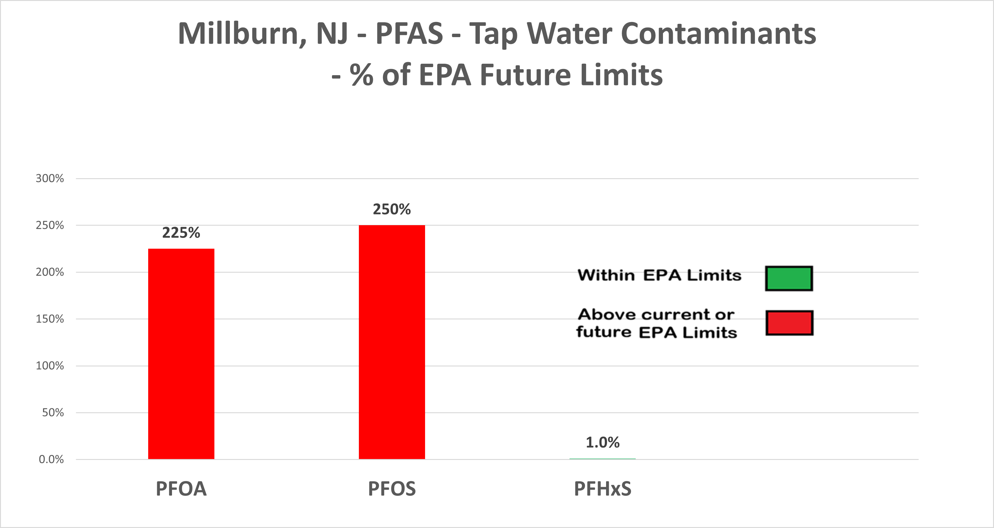 Millburn PFAS Chart