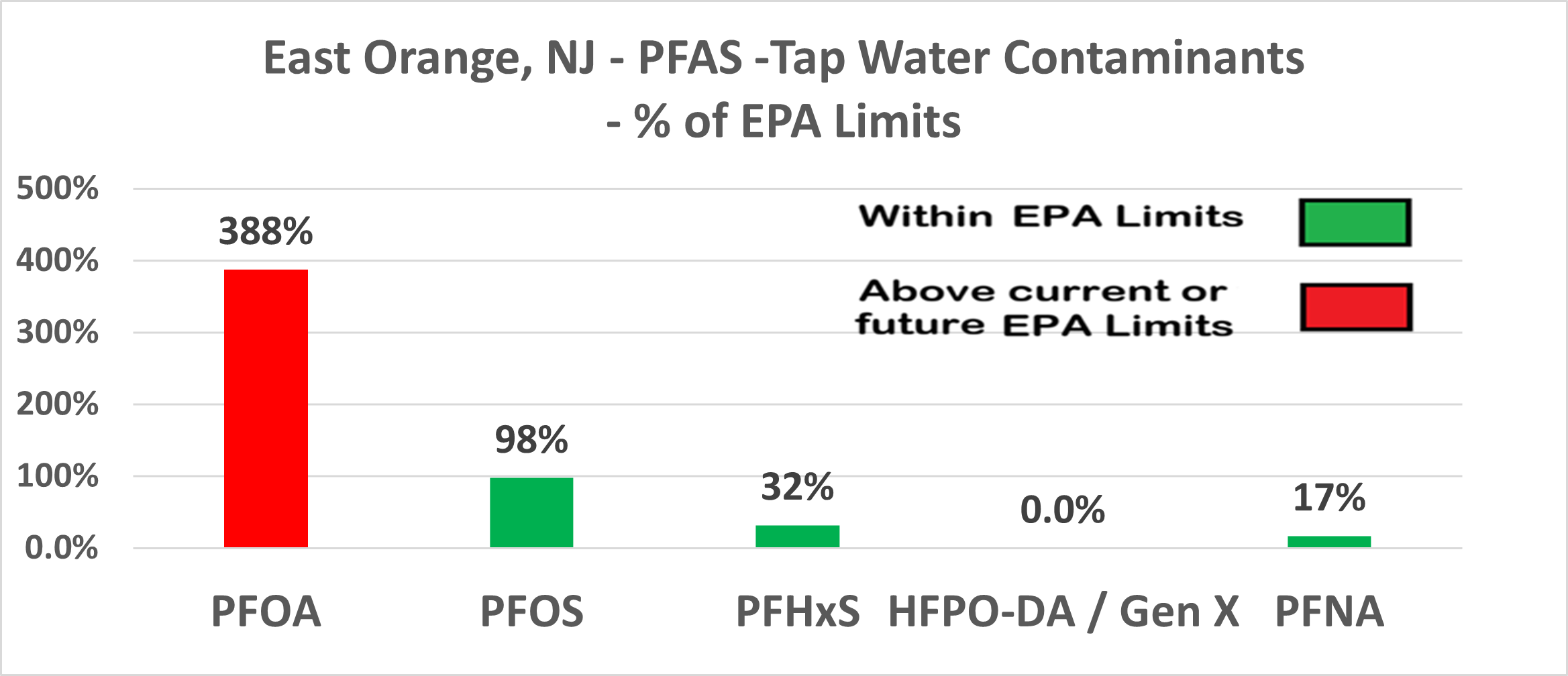 East Orange PFAS contamination levels showing PFOA significantly exceeding future EPA limit