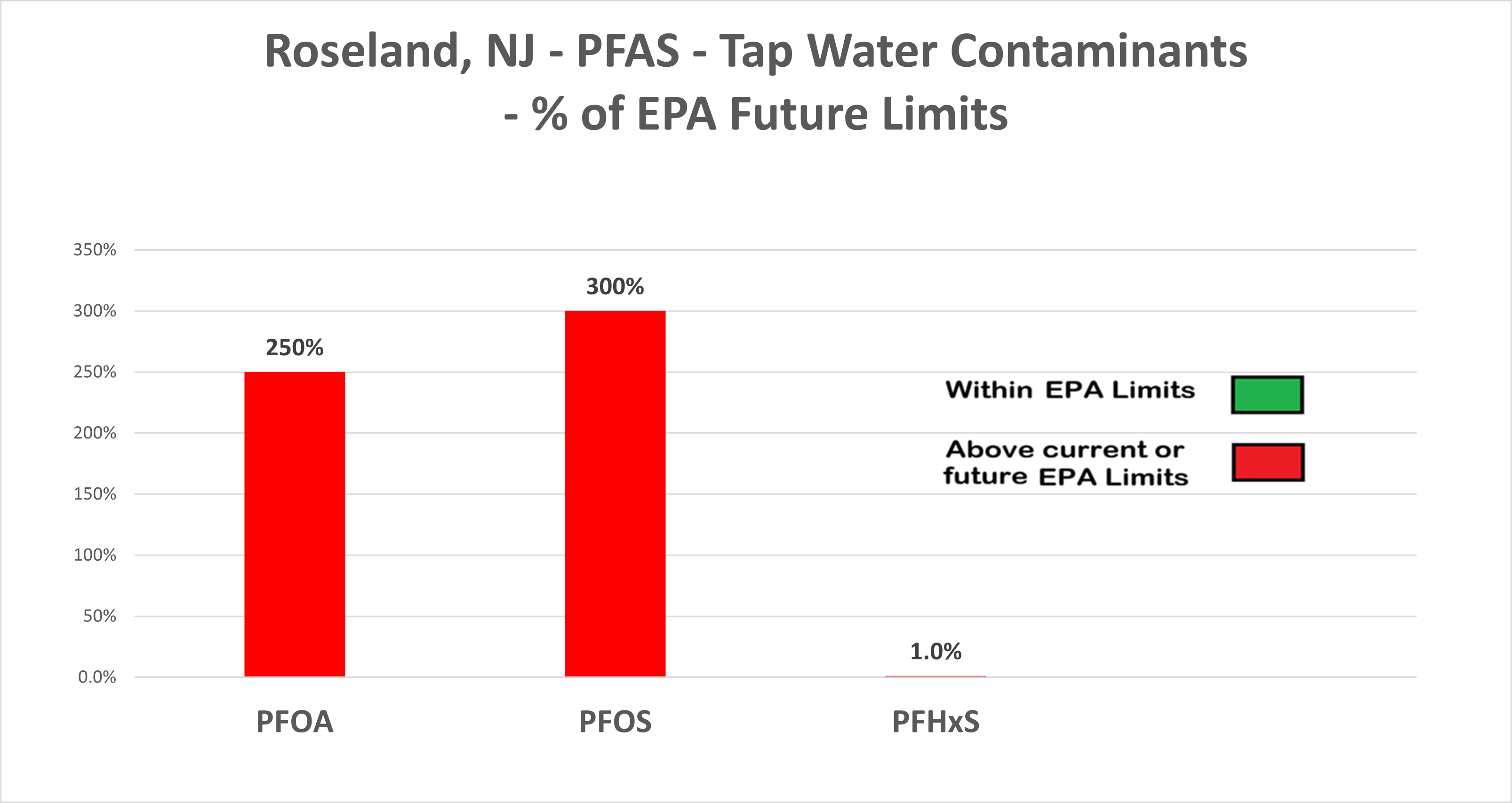 Roseland PFAS Chart