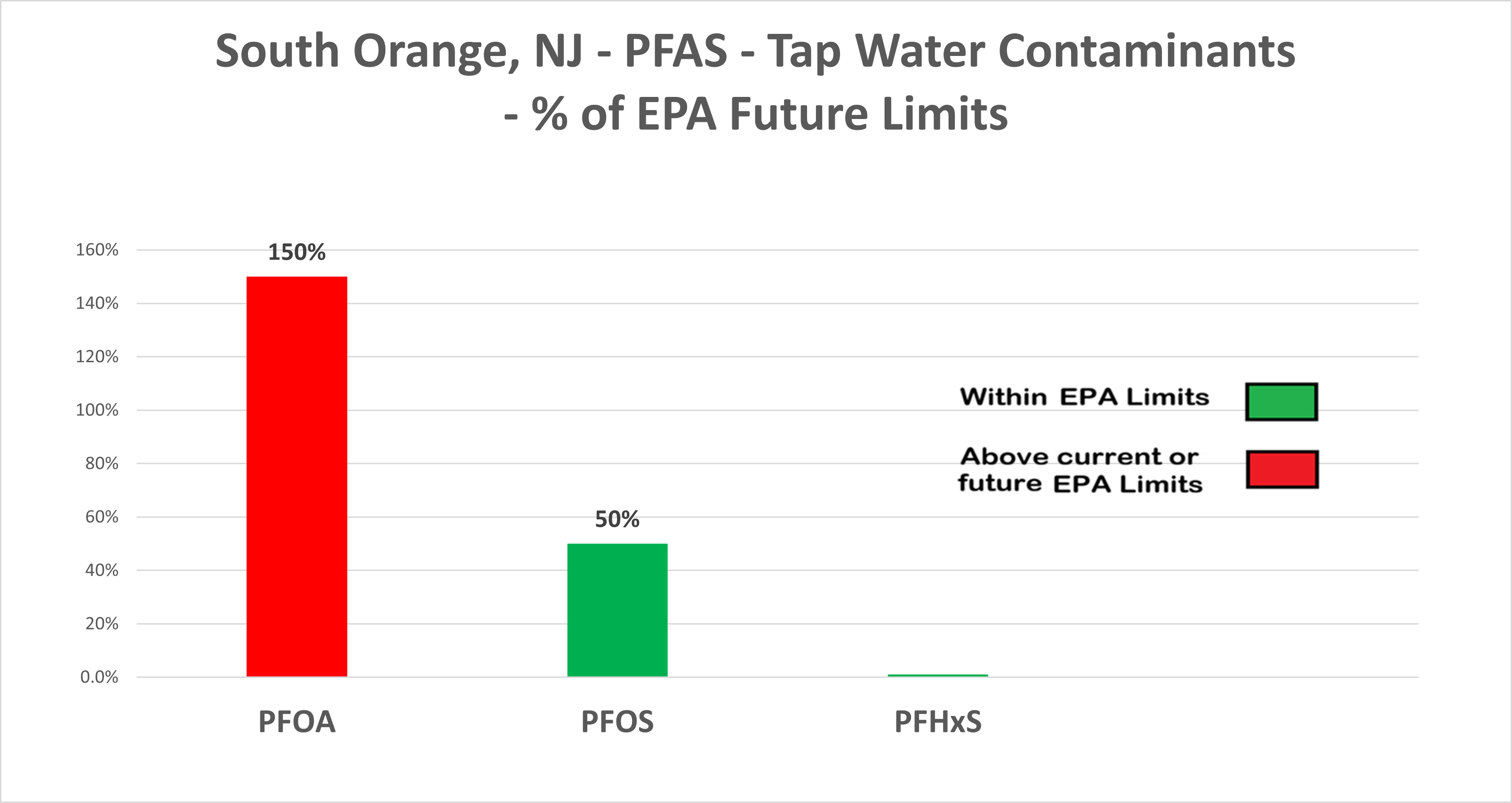 South Orange NJ PFAS Chart