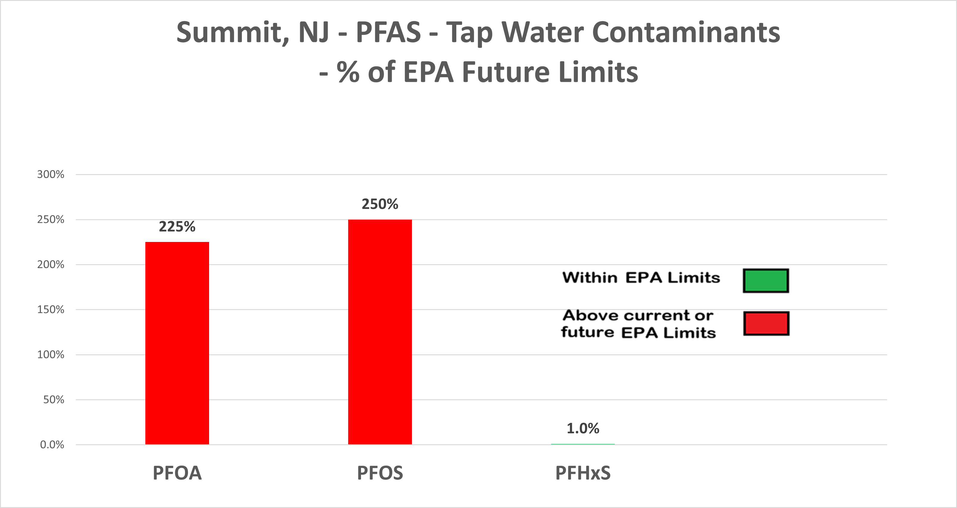 Summit, NJ PFAS levels chart