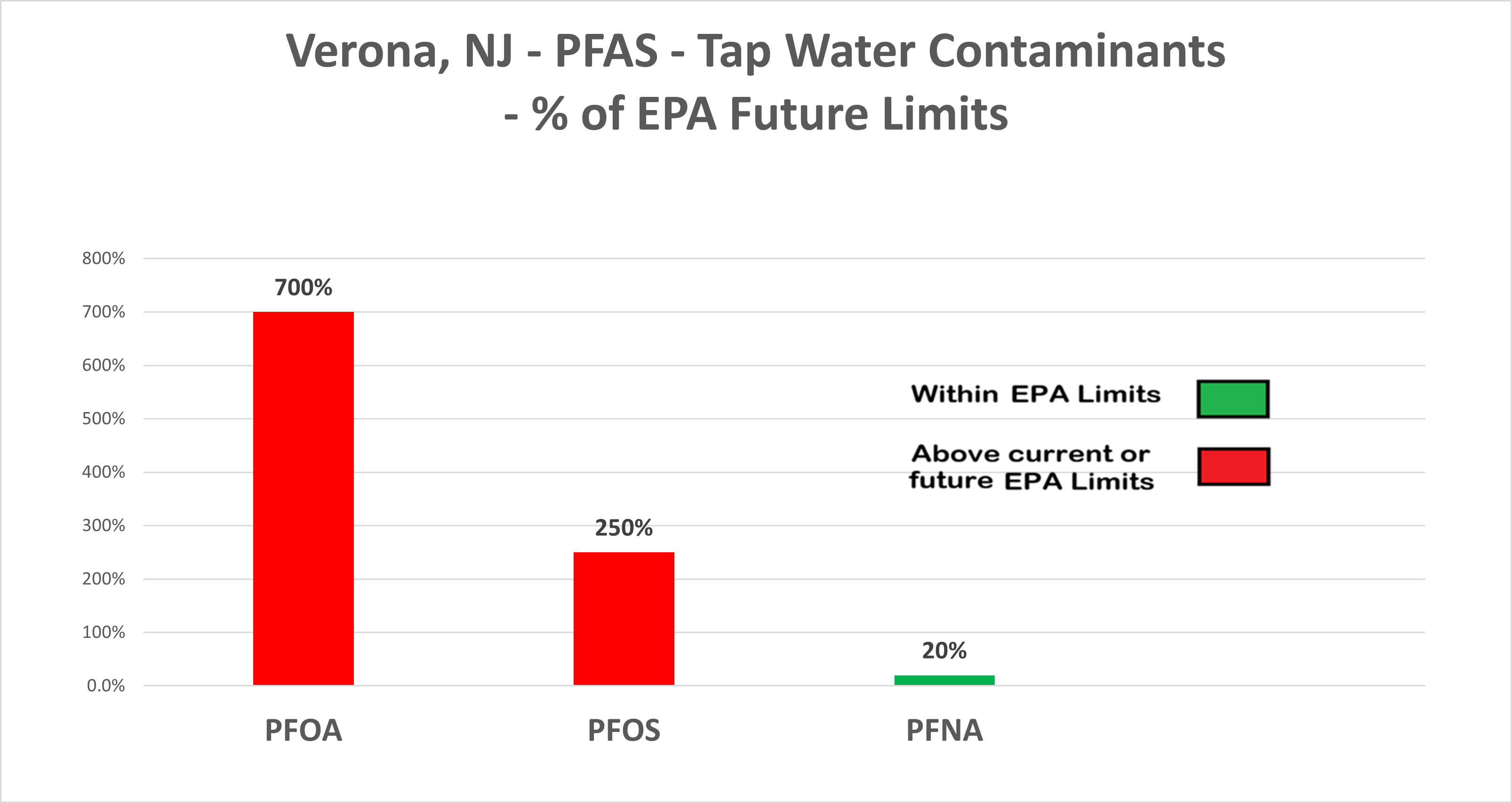 Verona NJ PFAS Chart
