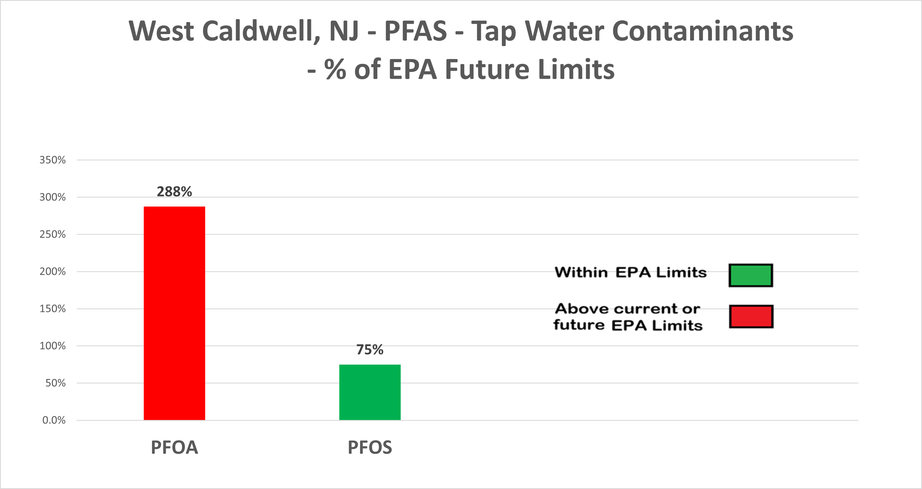 West Caldwell PFAS Chart