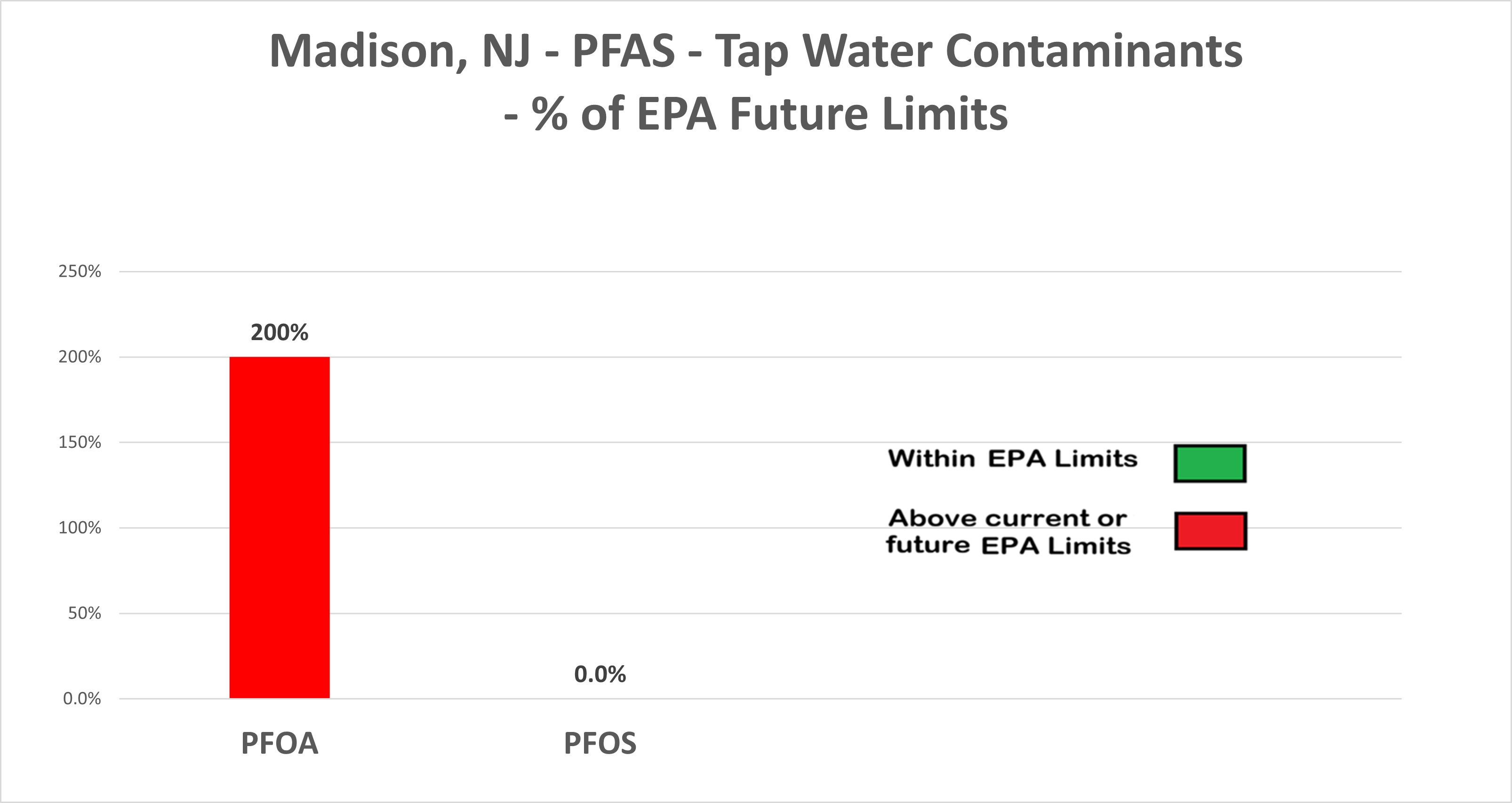 Madison NJ PFAS Chart