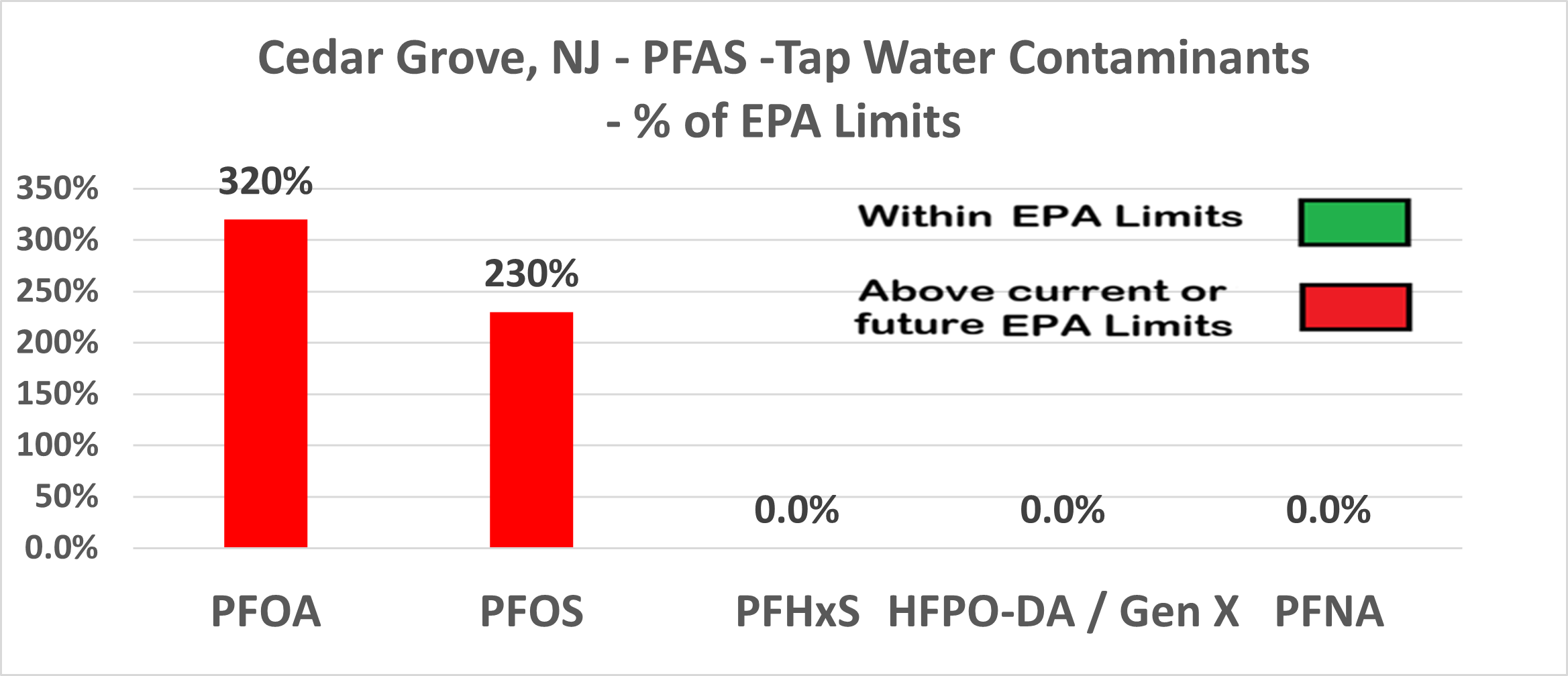 Cedar Grove PFAS contamination chart showing PFOA at 320% and PFOS at 230% of future EPA limits in red