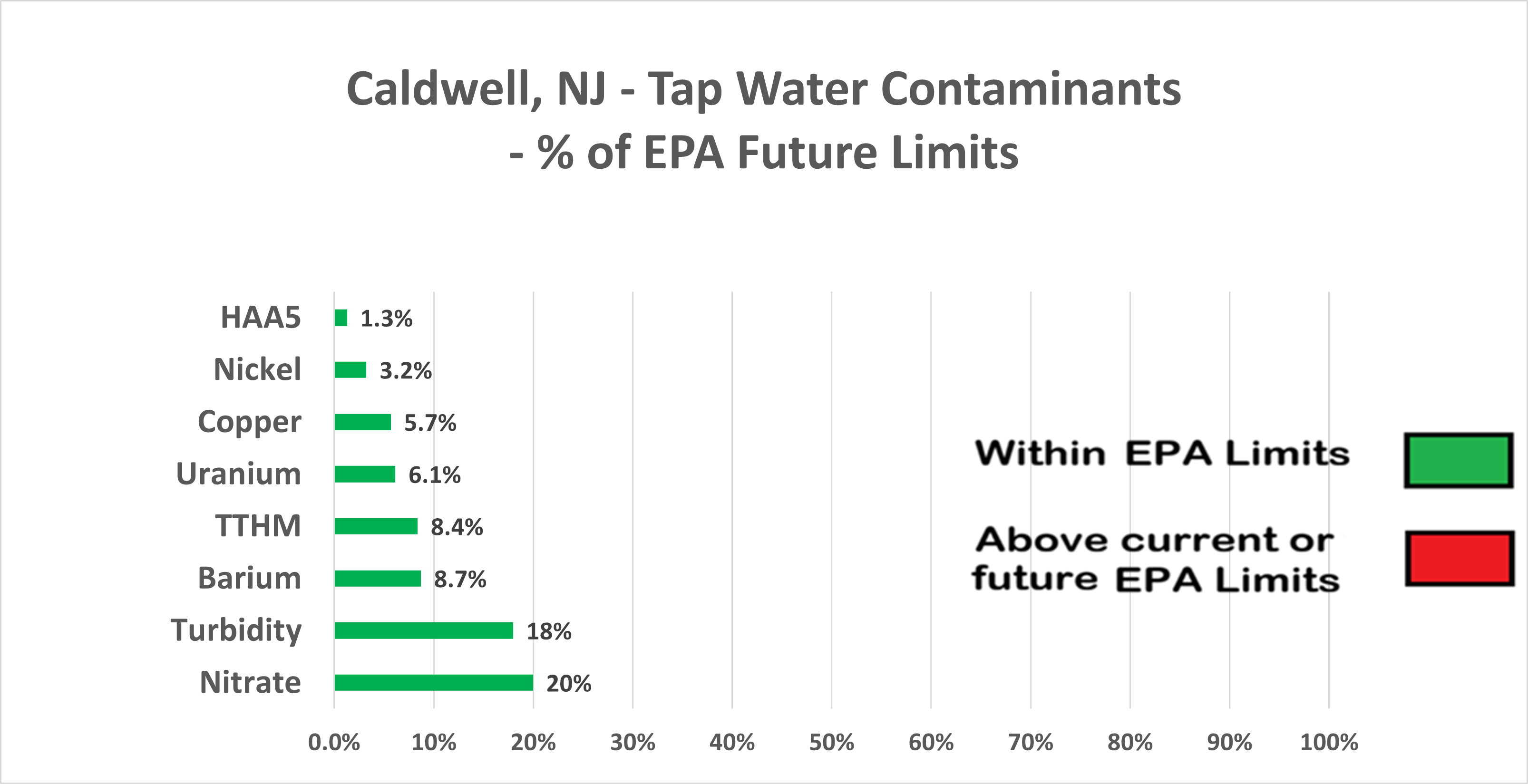 Chart showing other contaminants in Caldwell water, all within EPA limits