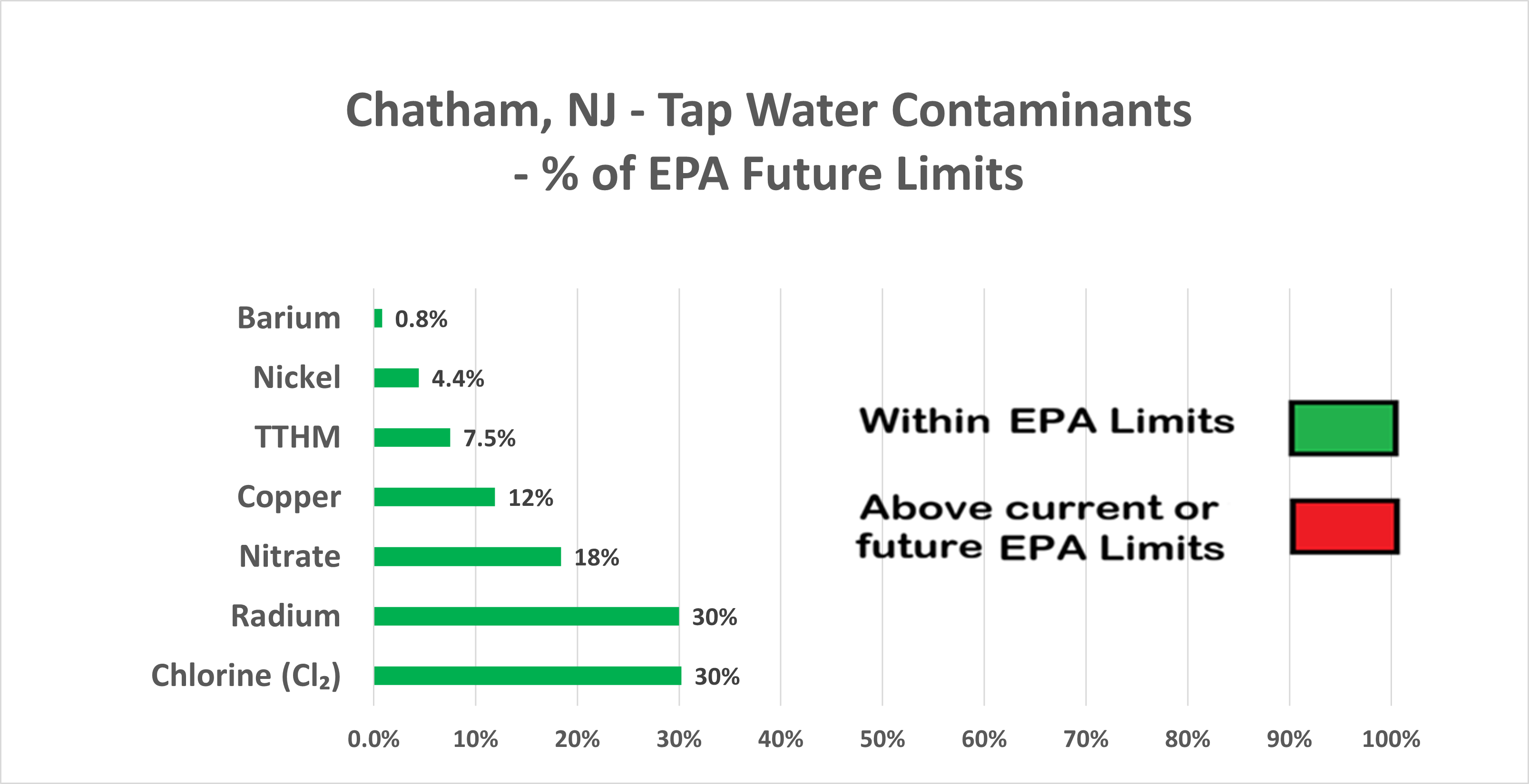 Chatham NJ Other Contaminants Chart