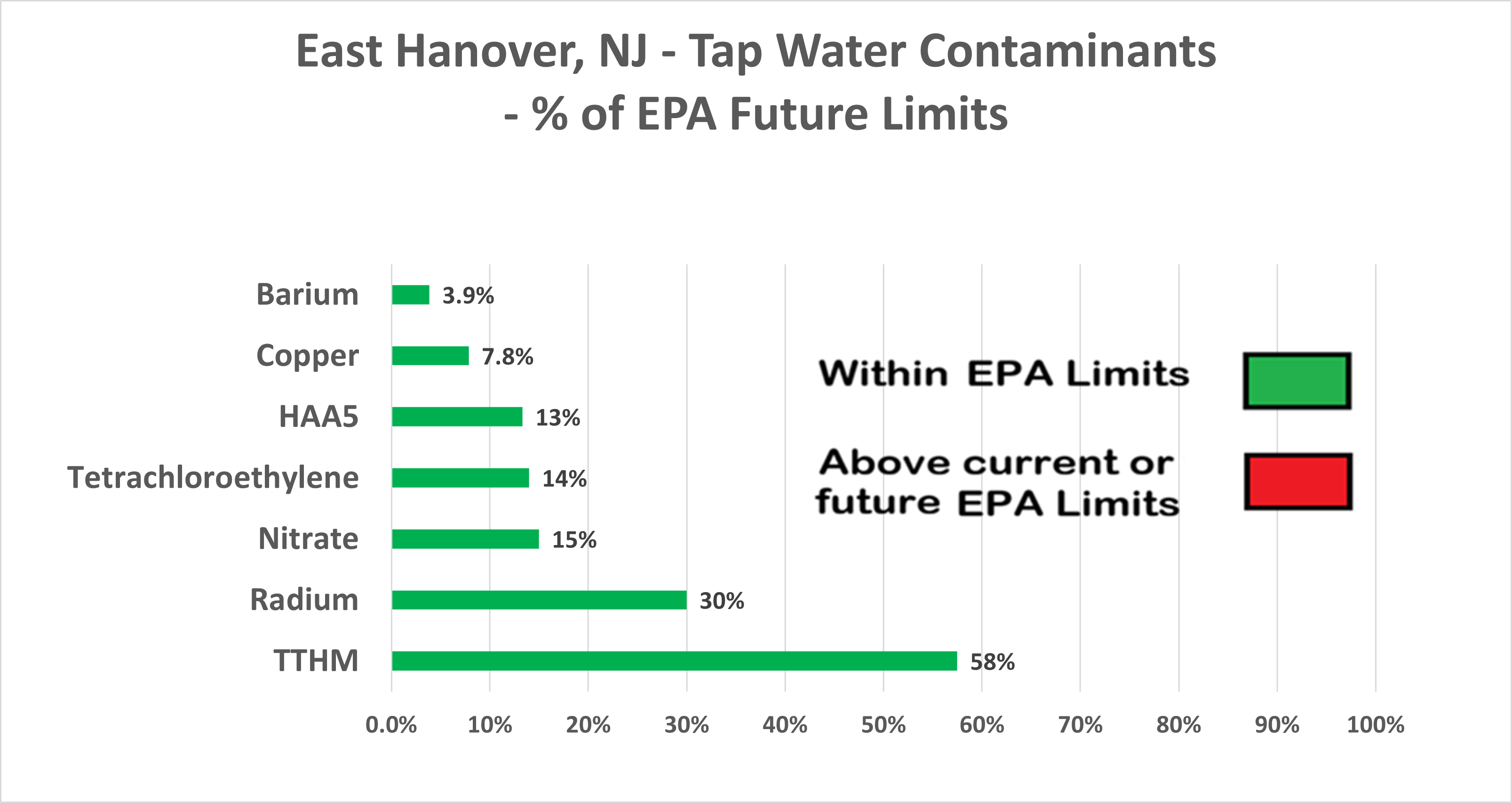 East Hanover Other Contaminants Chart