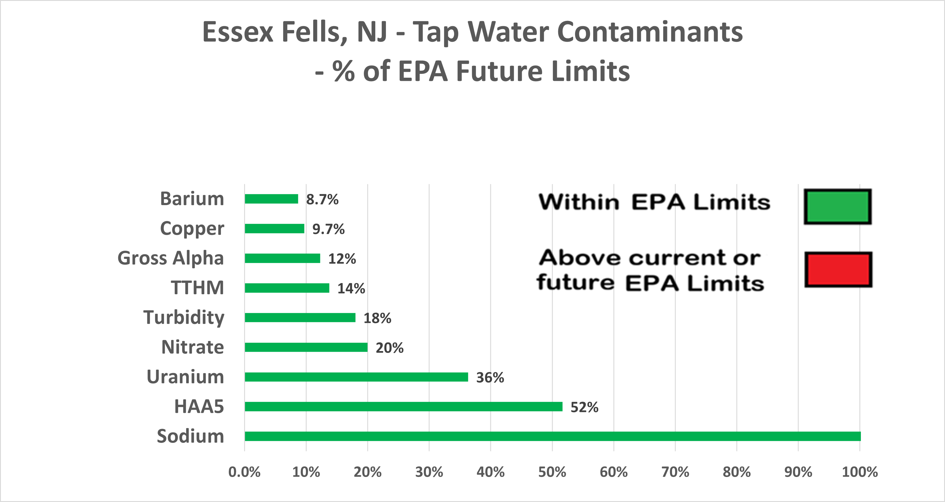 Essex Fells Other Contaminants Chart