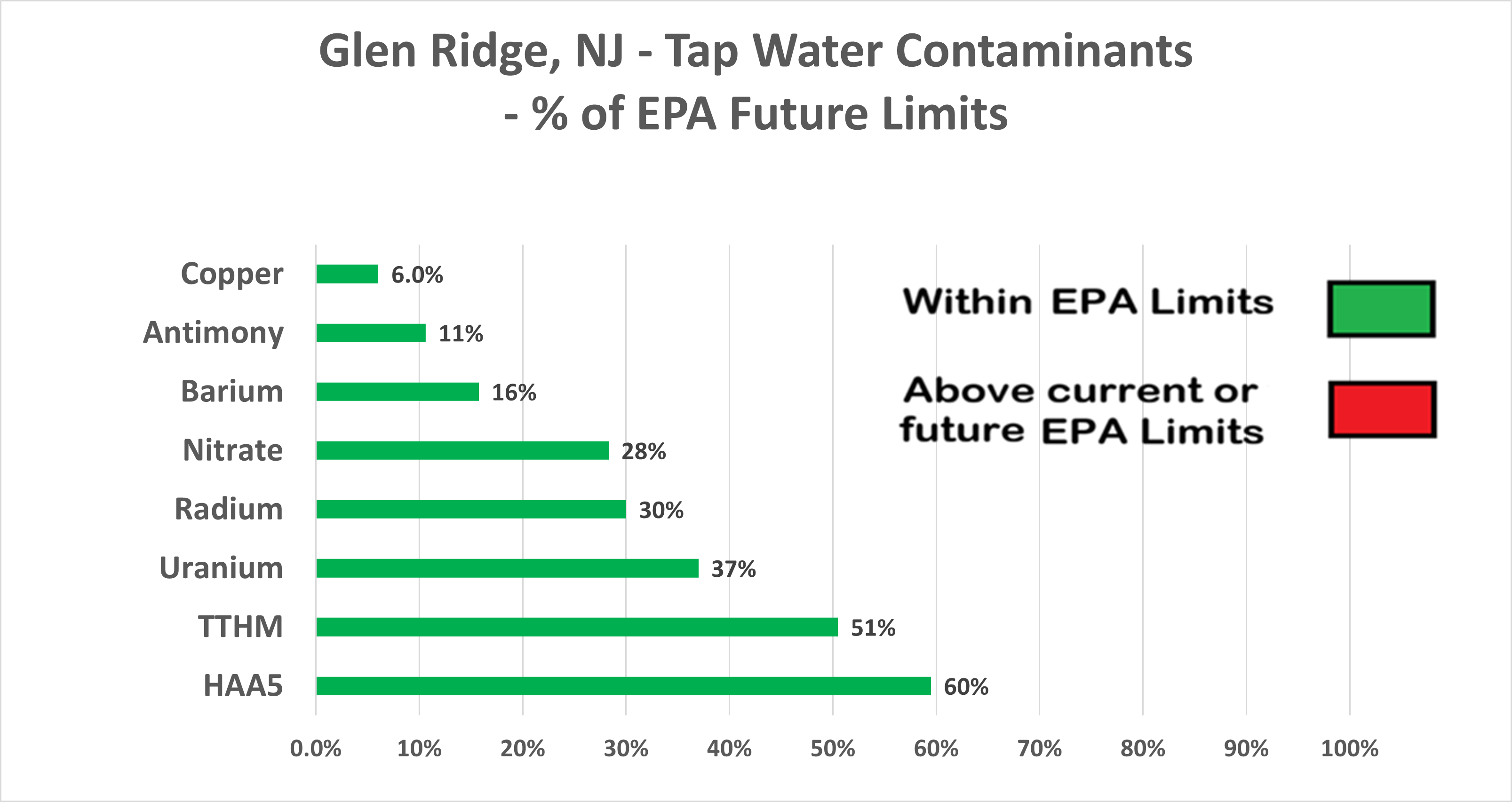 Glen Ridge Other Contaminants Chart