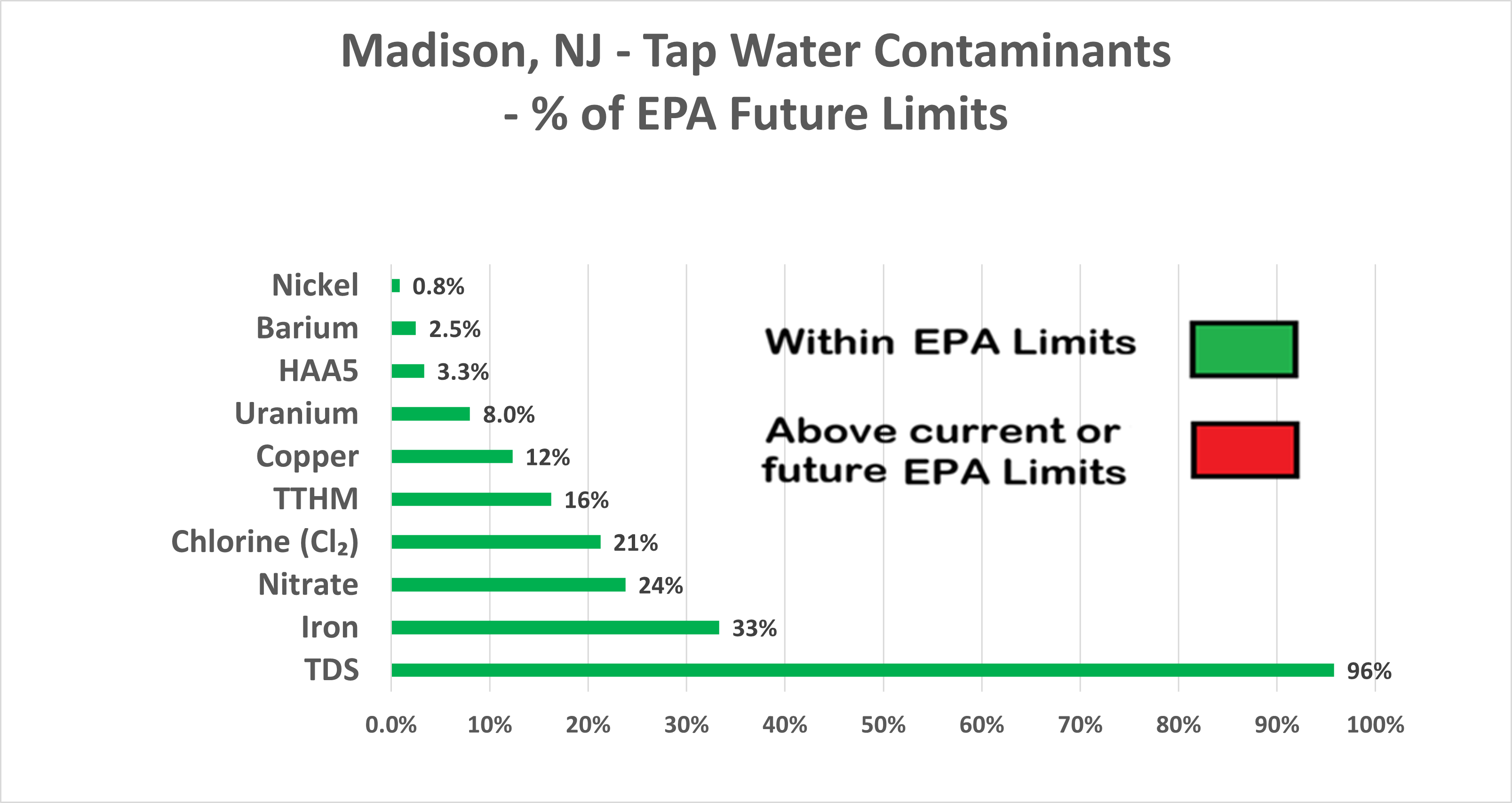 Madison NJ Other Contaminants Chart