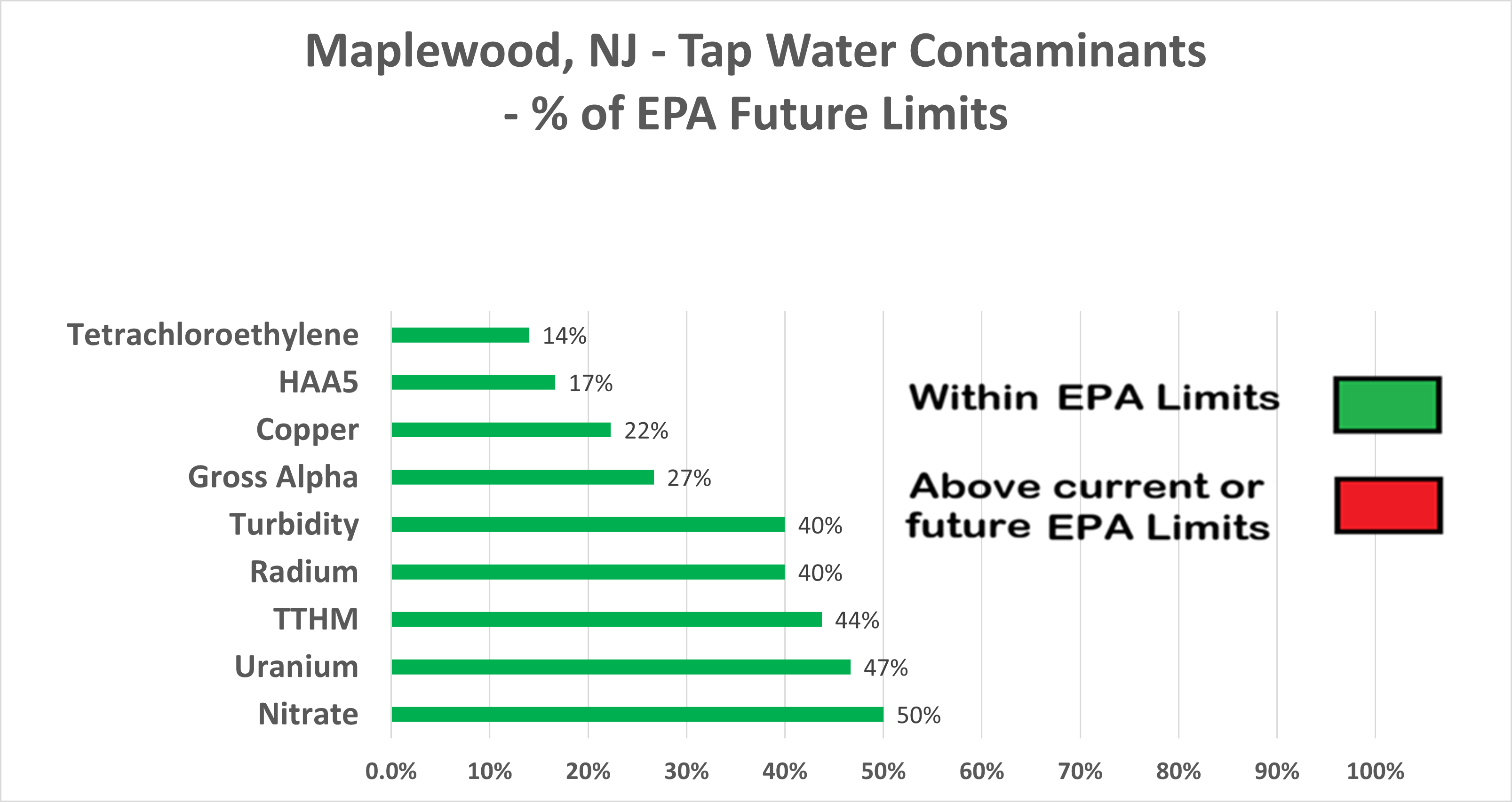 Maplewood other contaminants levels chart