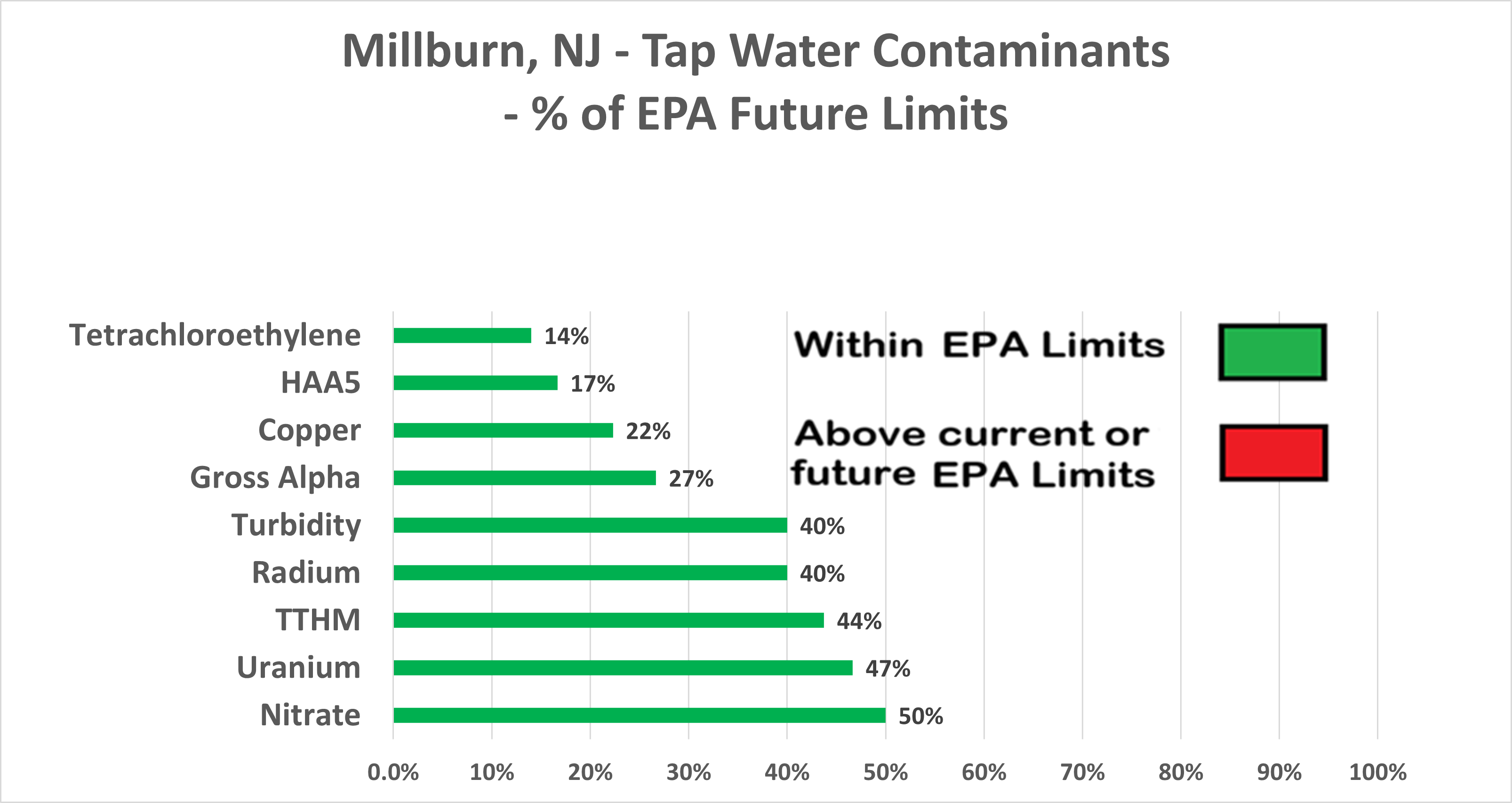 Millburn Other Contaminants Chart