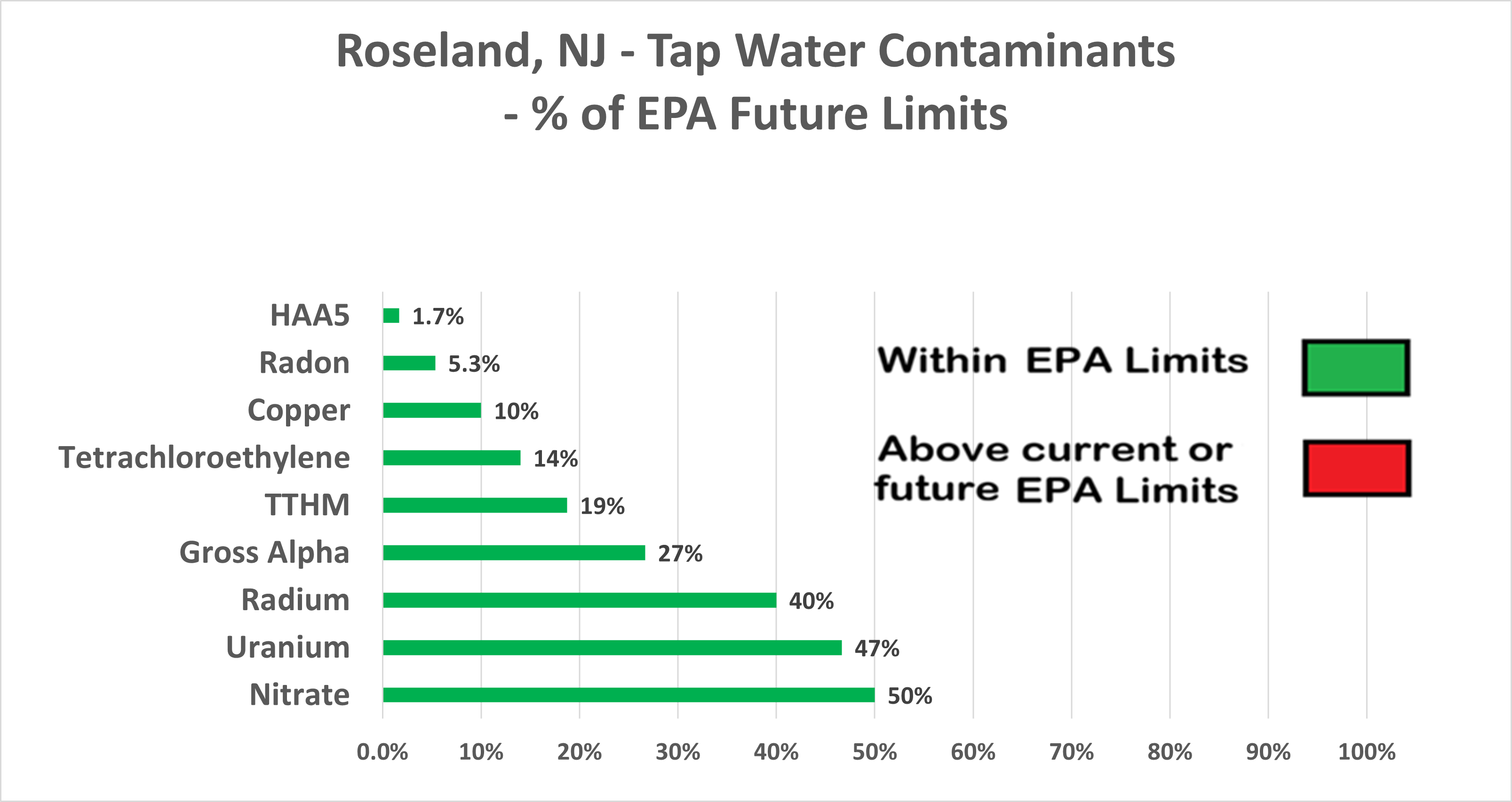Roseland Other Contaminants Chart