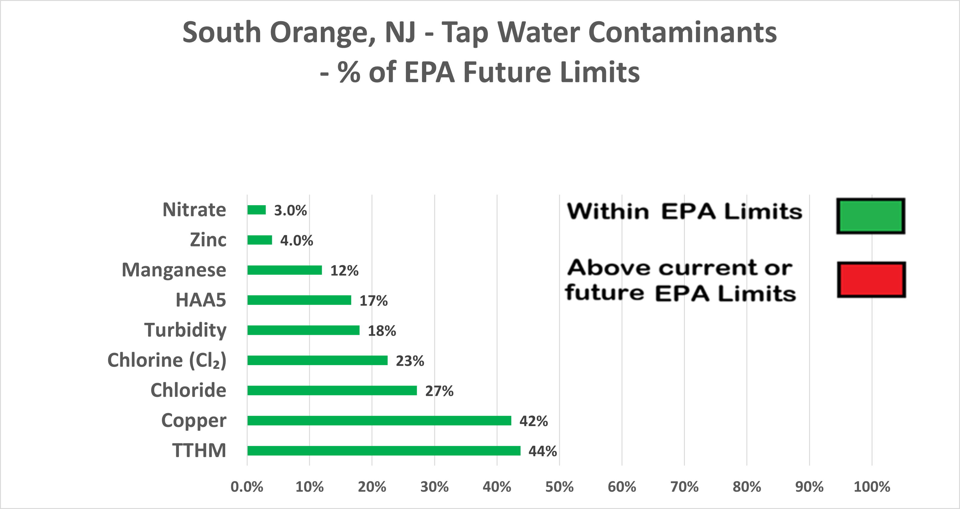 South Orange NJ Other Contaminants Chart