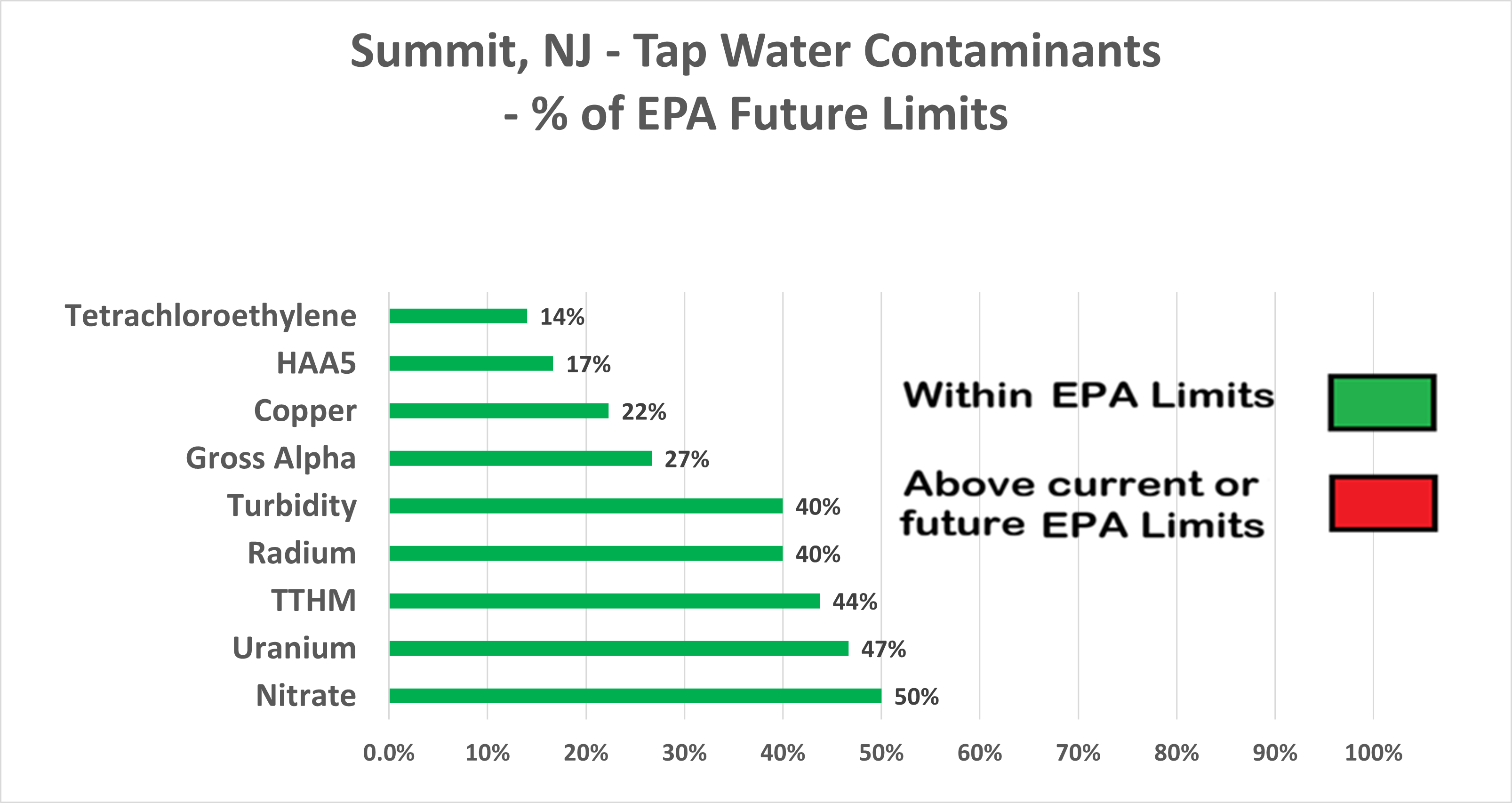 Summit, NJ other contaminants levels chart