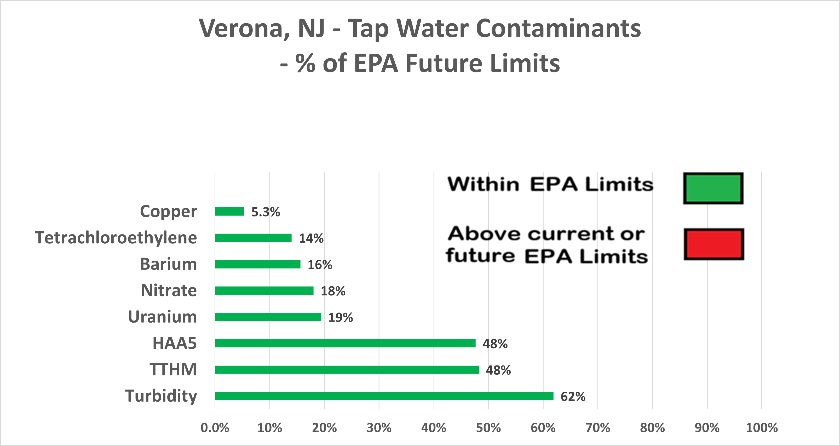 Verona NJ Other Contaminants Chart
