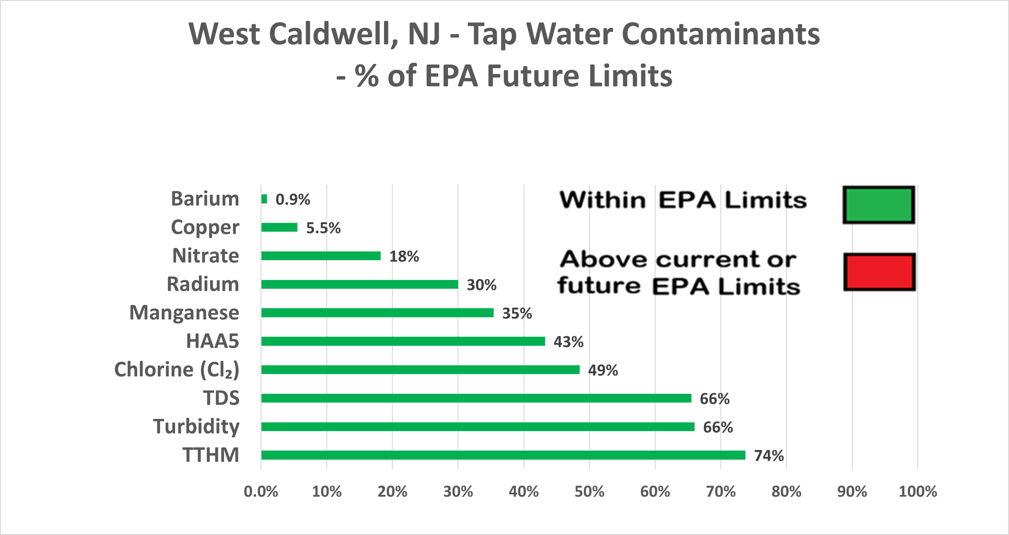 West Caldwell Other Contaminants Chart