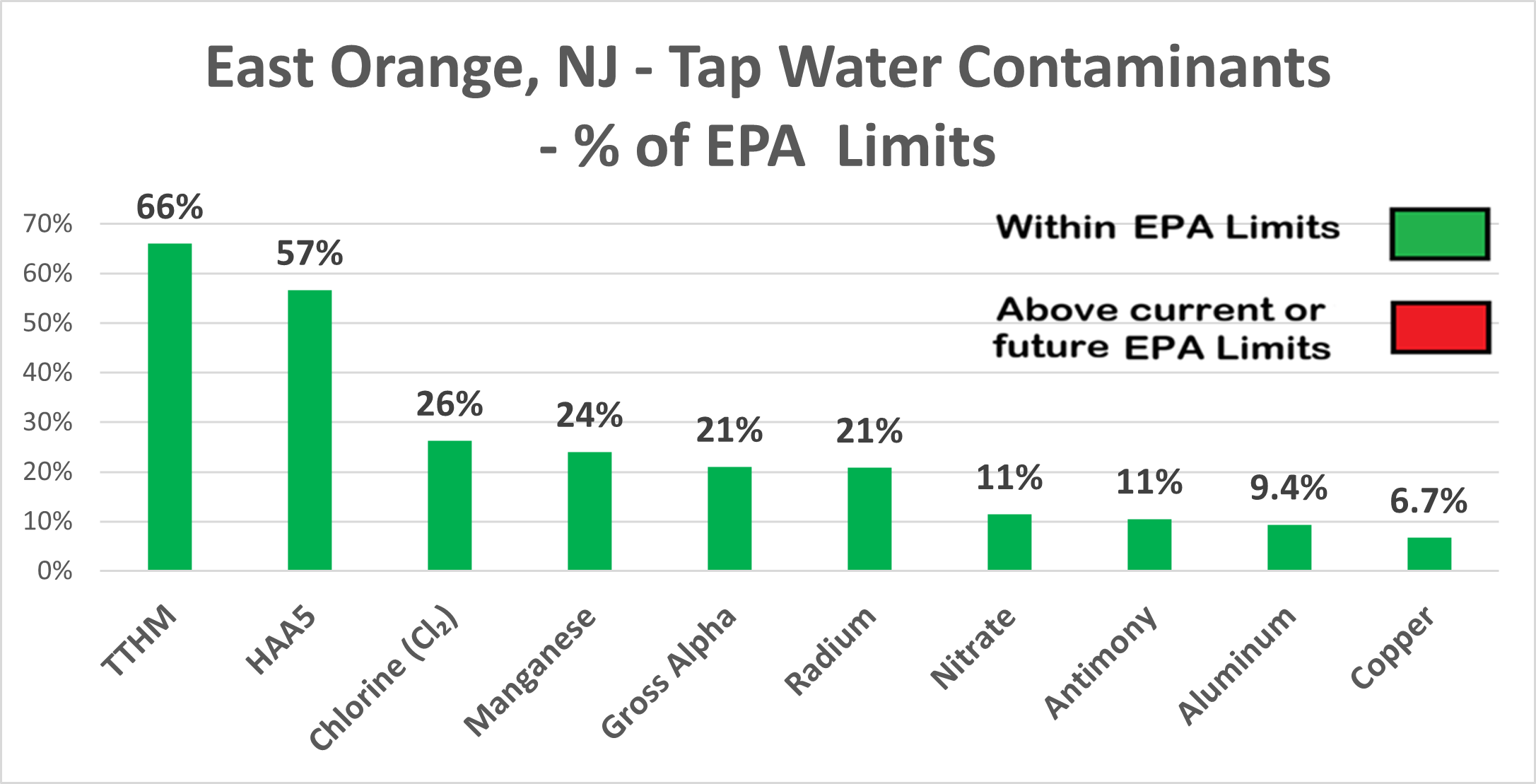 East Orange other contaminants levels showing all within EPA limits