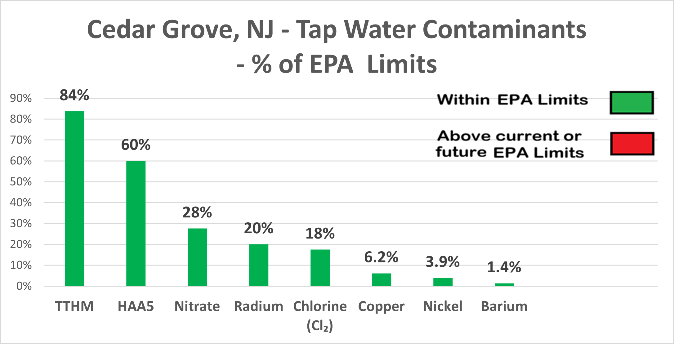 Cedar Grove other contaminants chart showing TTHM at 84%, HAA5 at 60%, and other contaminants within EPA limits