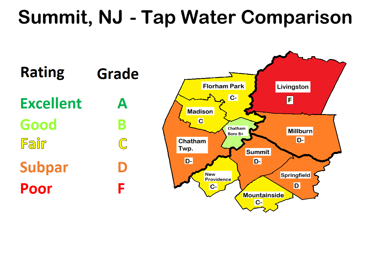 Summit, NJ water quality compared to neighboring municipalities