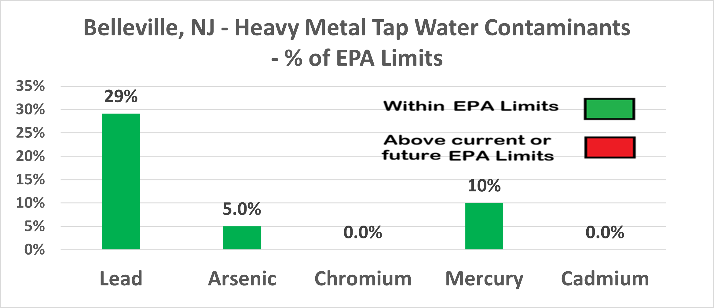 Belleville NJ Heavy Metals Chart