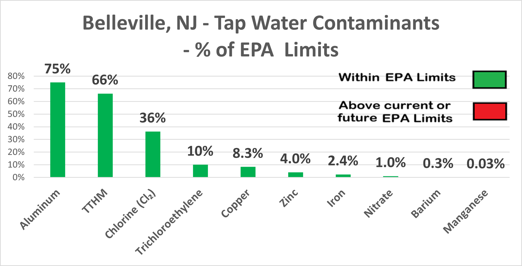 Belleville NJ Other Contaminants Chart