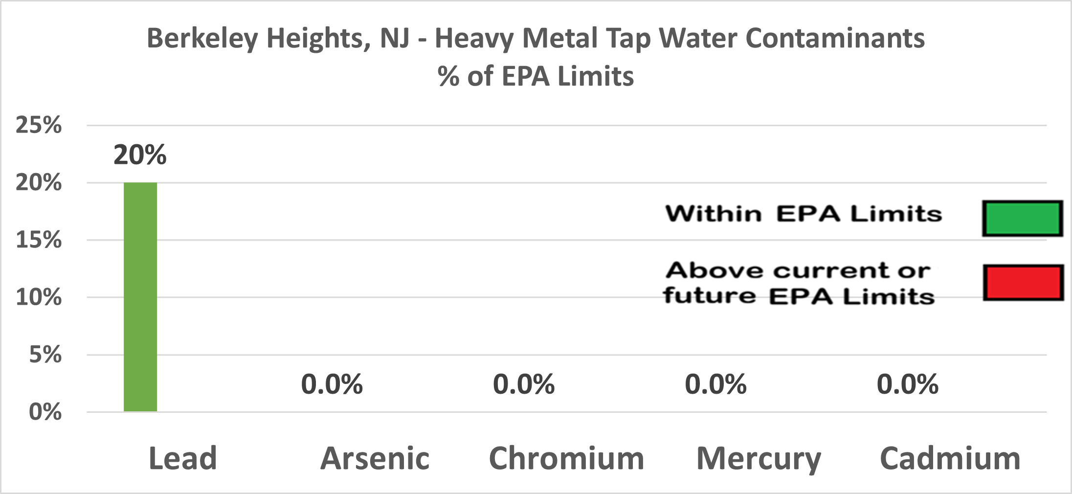 Berkeley Heights heavy metal contaminants chart showing Lead at 20% of EPA limits, all others at 0%