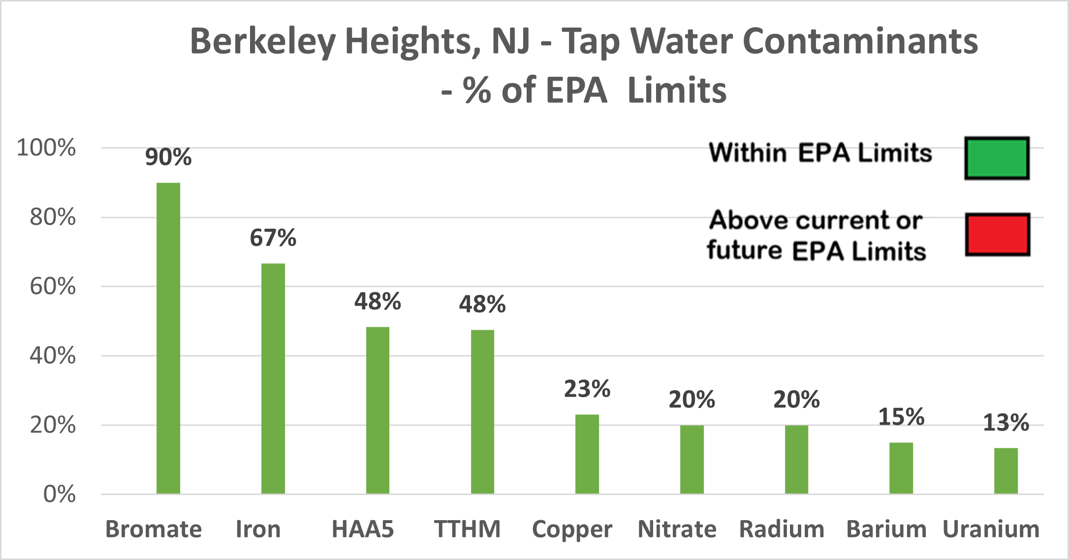 Berkeley Heights other contaminants chart showing all levels within EPA limits