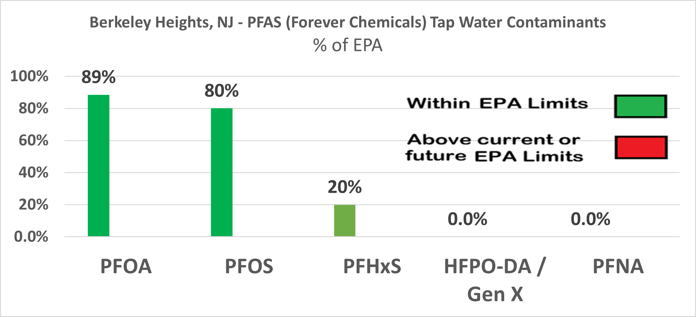 Berkeley Heights PFAS chart showing PFOA at 89% and PFOS at 80% of EPA limits (red), PFHxS at 20% (green)